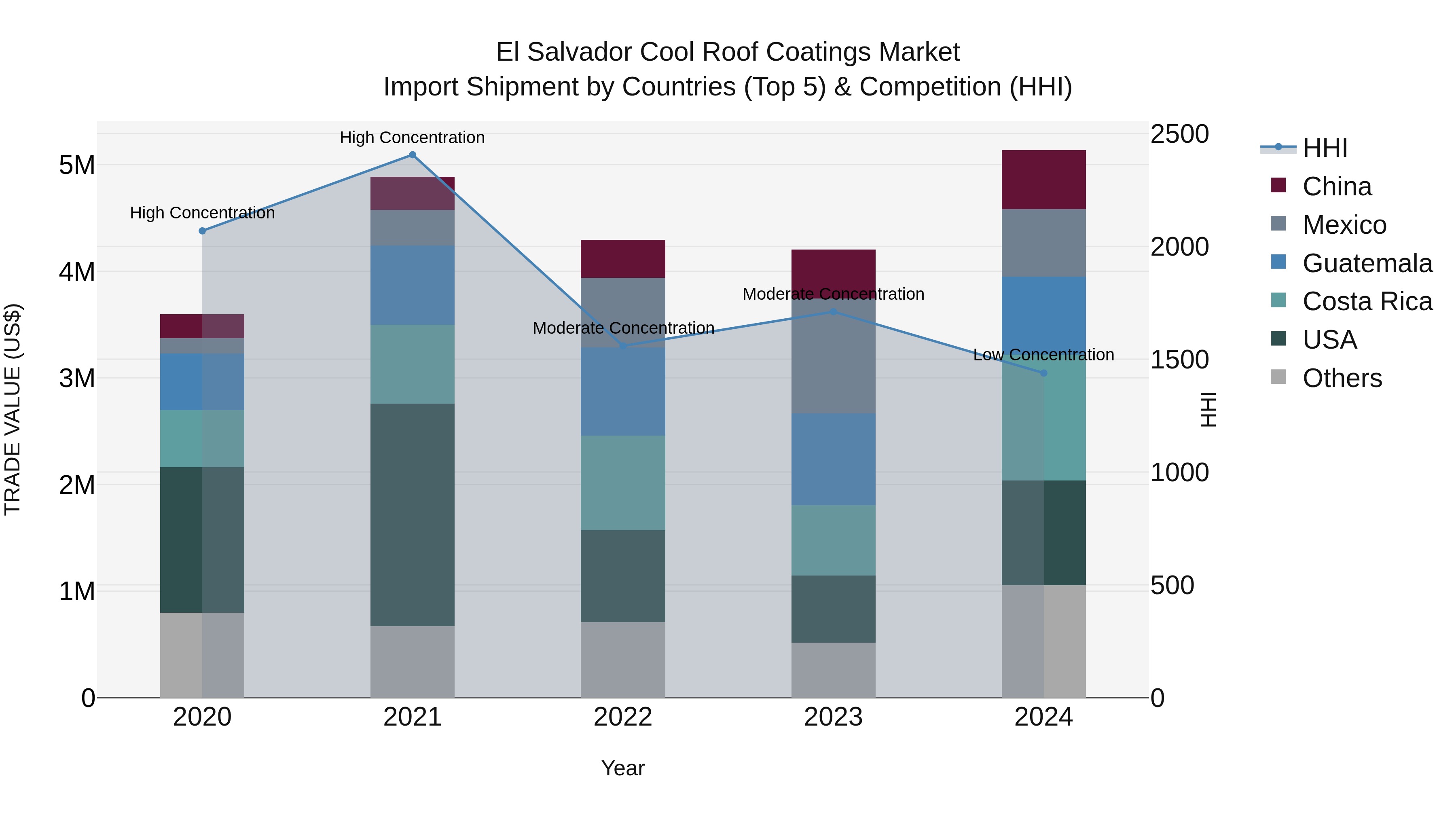 El Salvador Cool Roof Coatings Market Top 5 Importing Countries and Market Competition (HHI) Analysis