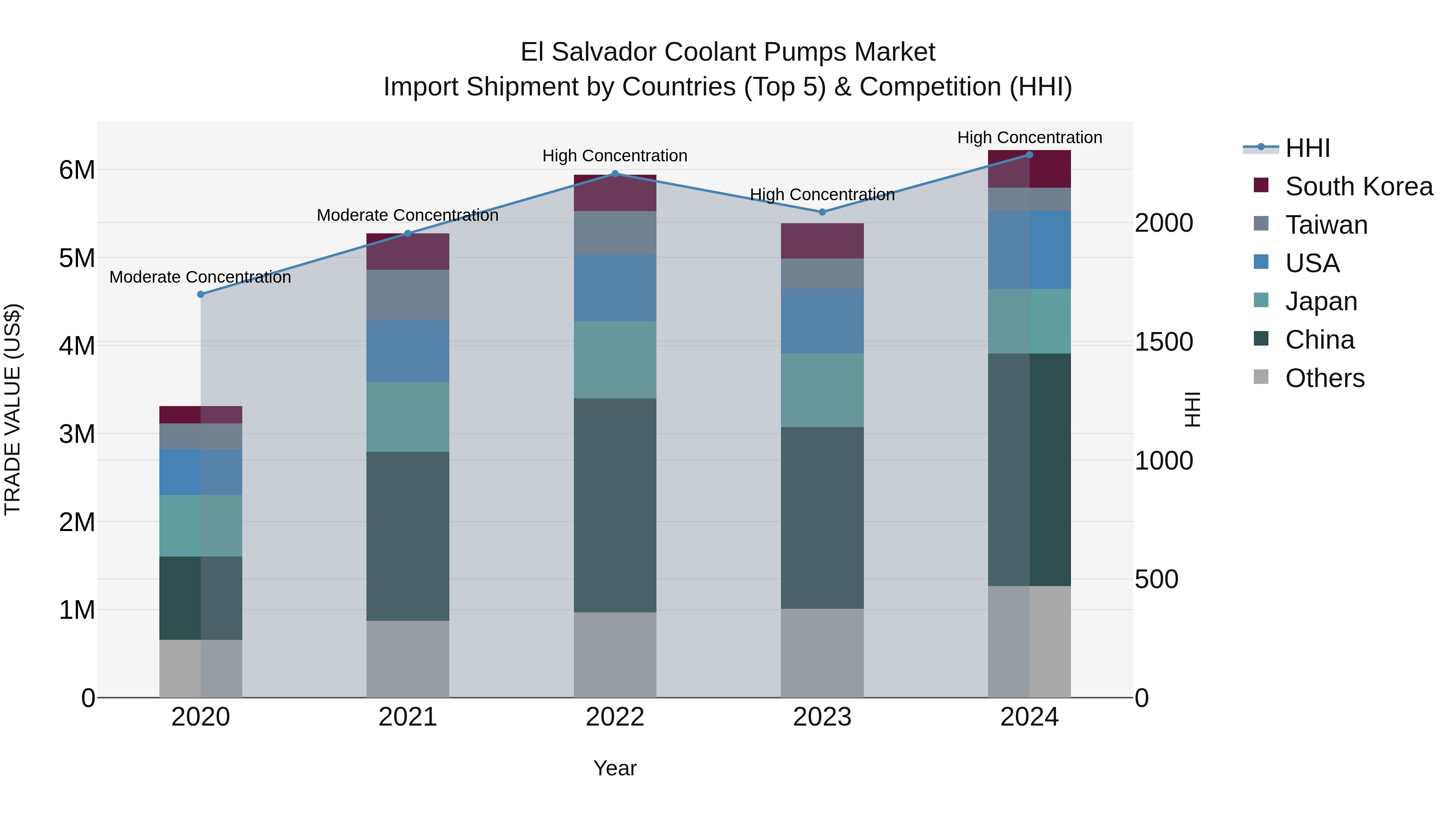 El Salvador Coolant Pumps Market Top 5 Importing Countries and Market Competition (HHI) Analysis