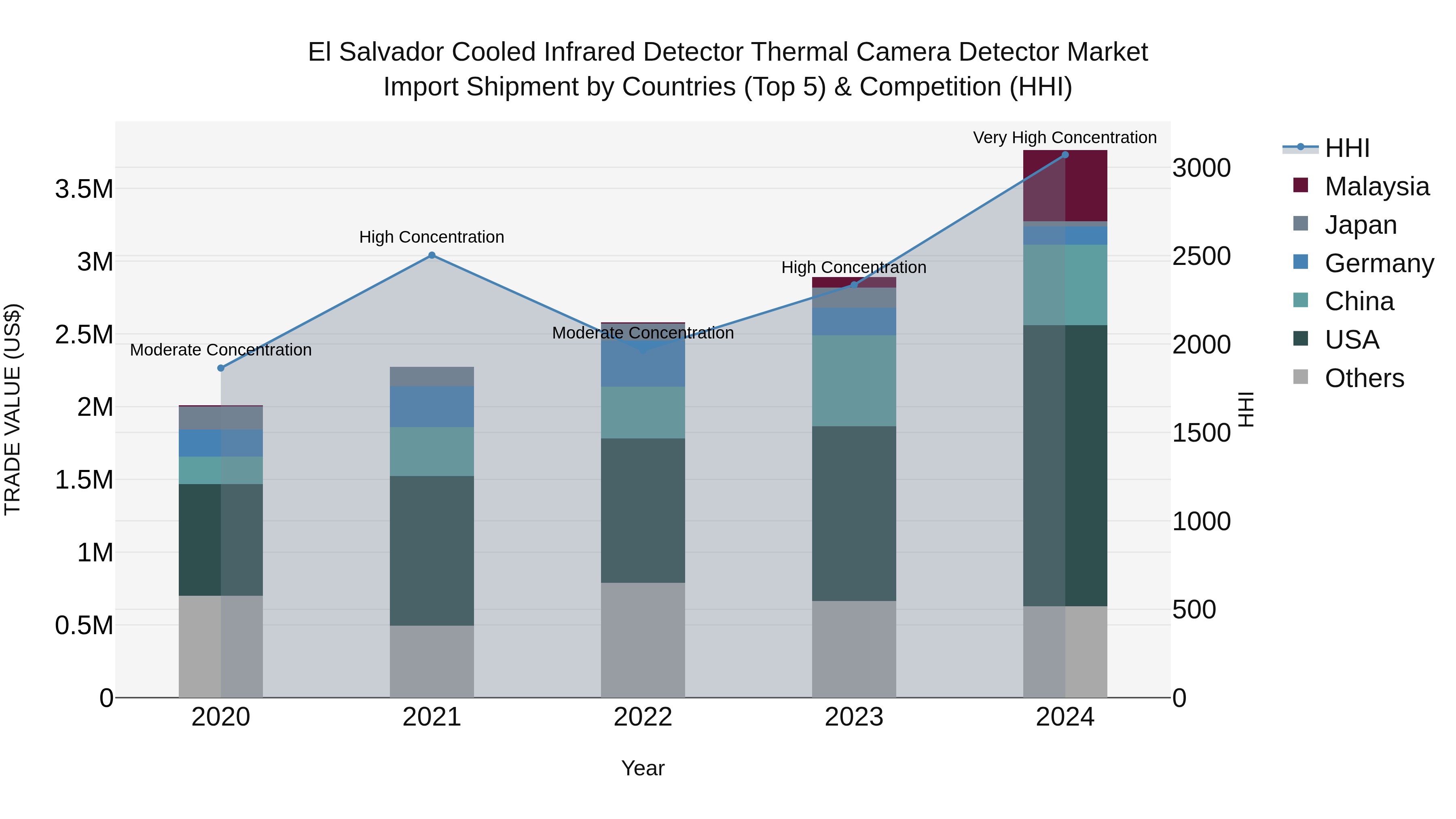 El Salvador Cooled Infrared Detector Thermal Camera Detector Market Top 5 Importing Countries and Market Competition (HHI) Analysis