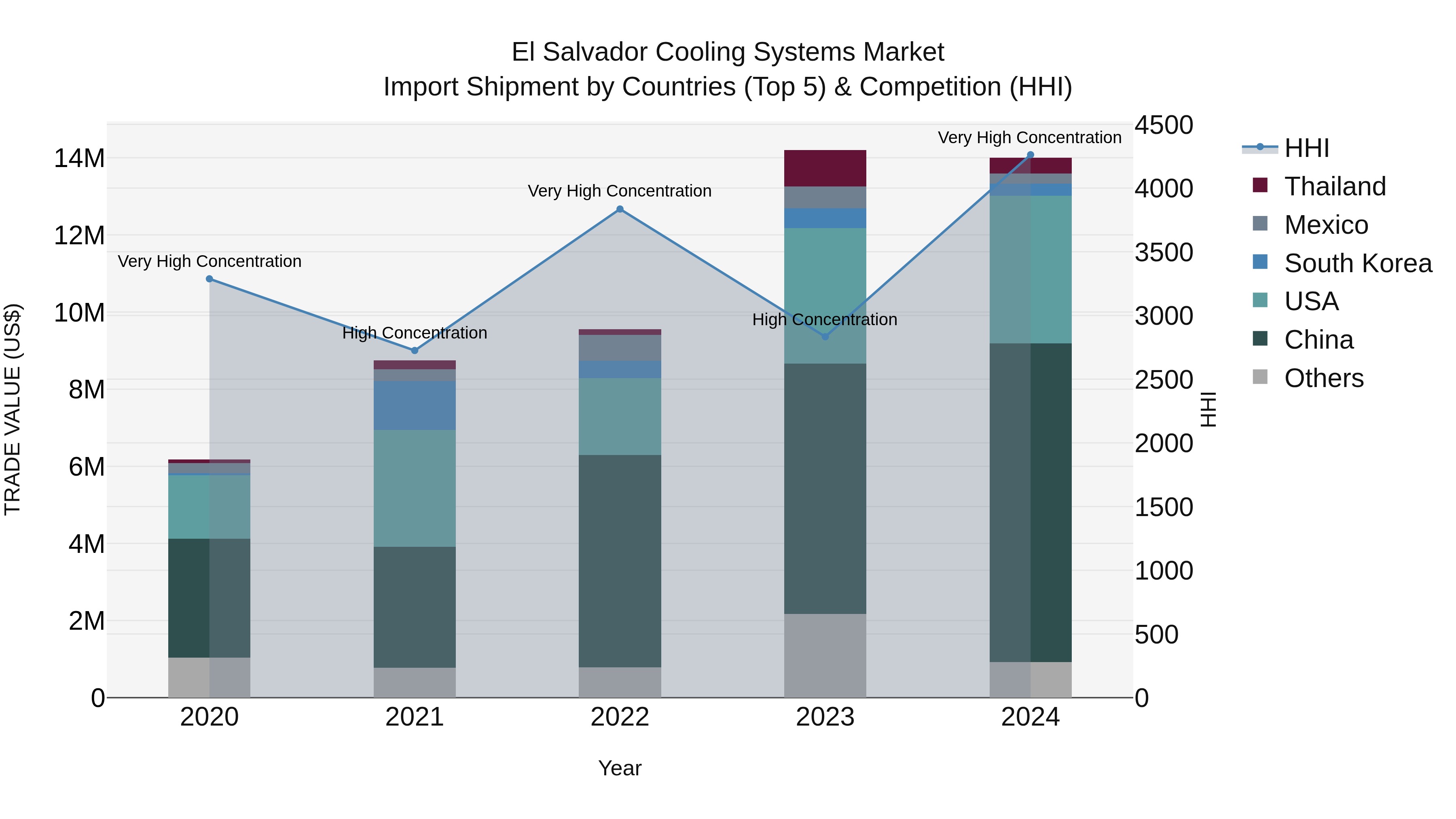 El Salvador Cooling Systems Market Top 5 Importing Countries and Market Competition (HHI) Analysis