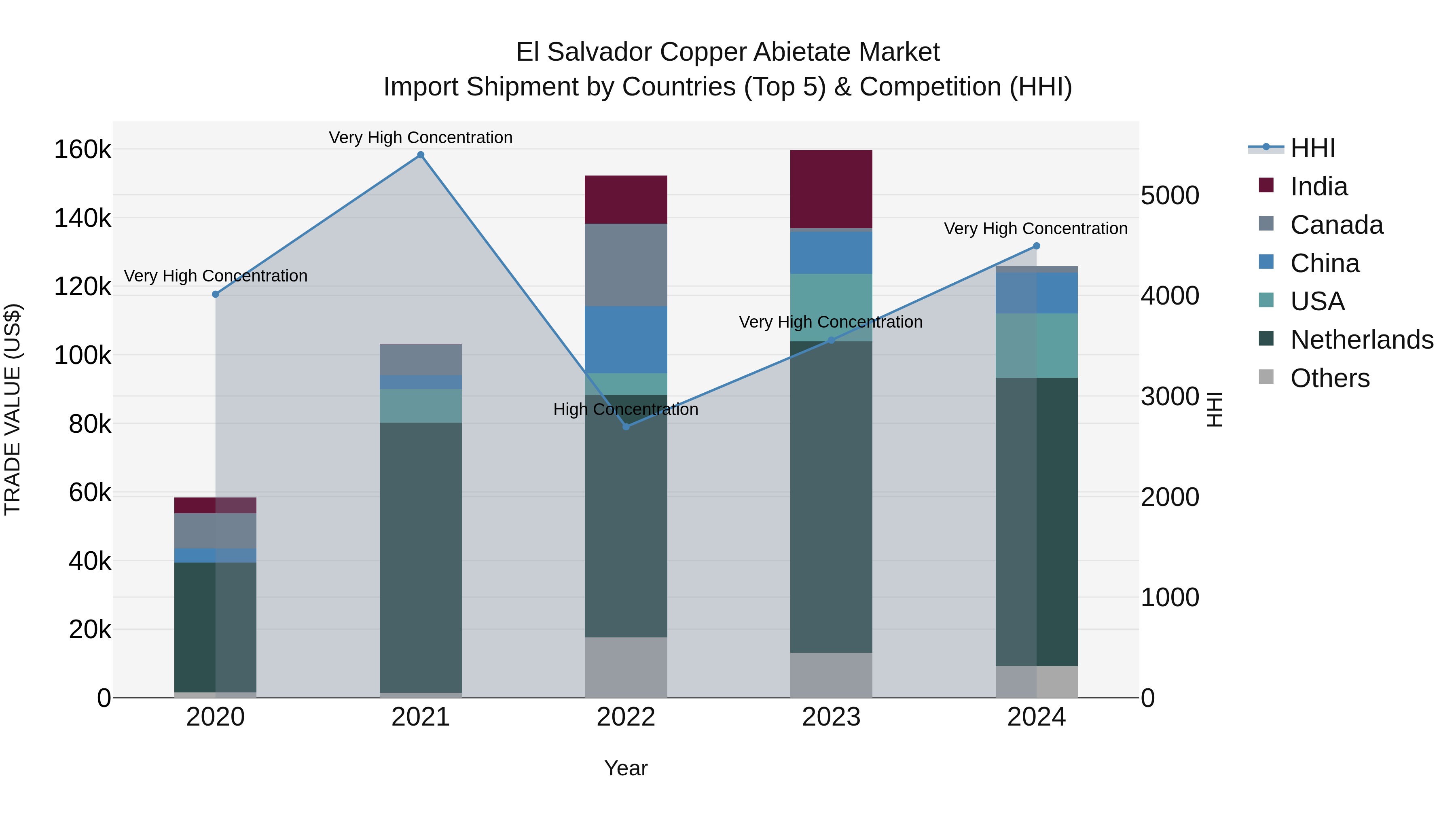 El Salvador Copper Abietate Market Top 5 Importing Countries and Market Competition (HHI) Analysis