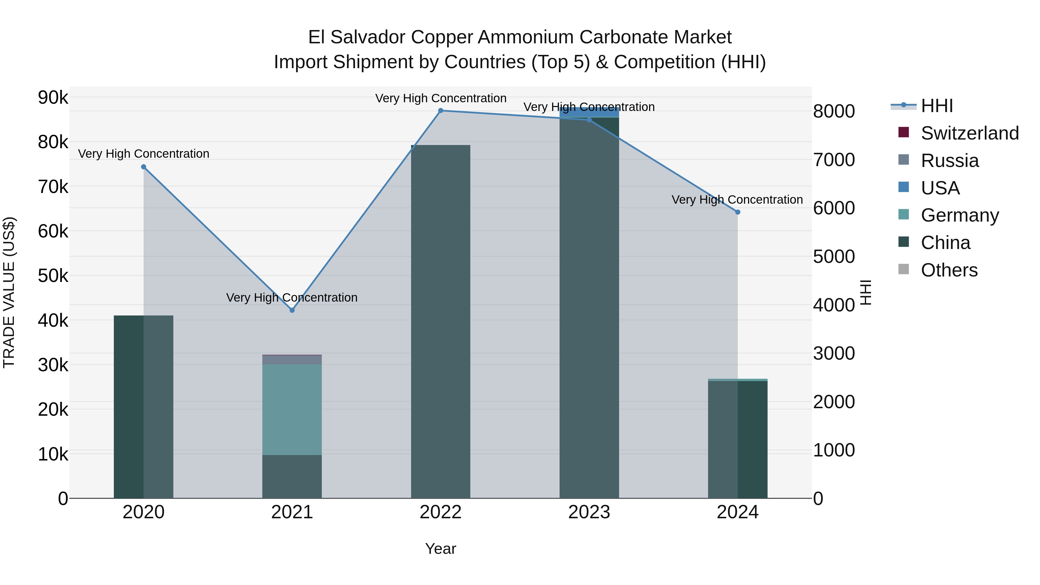 El Salvador Copper Ammonium Carbonate Market Top 5 Importing Countries and Market Competition (HHI) Analysis