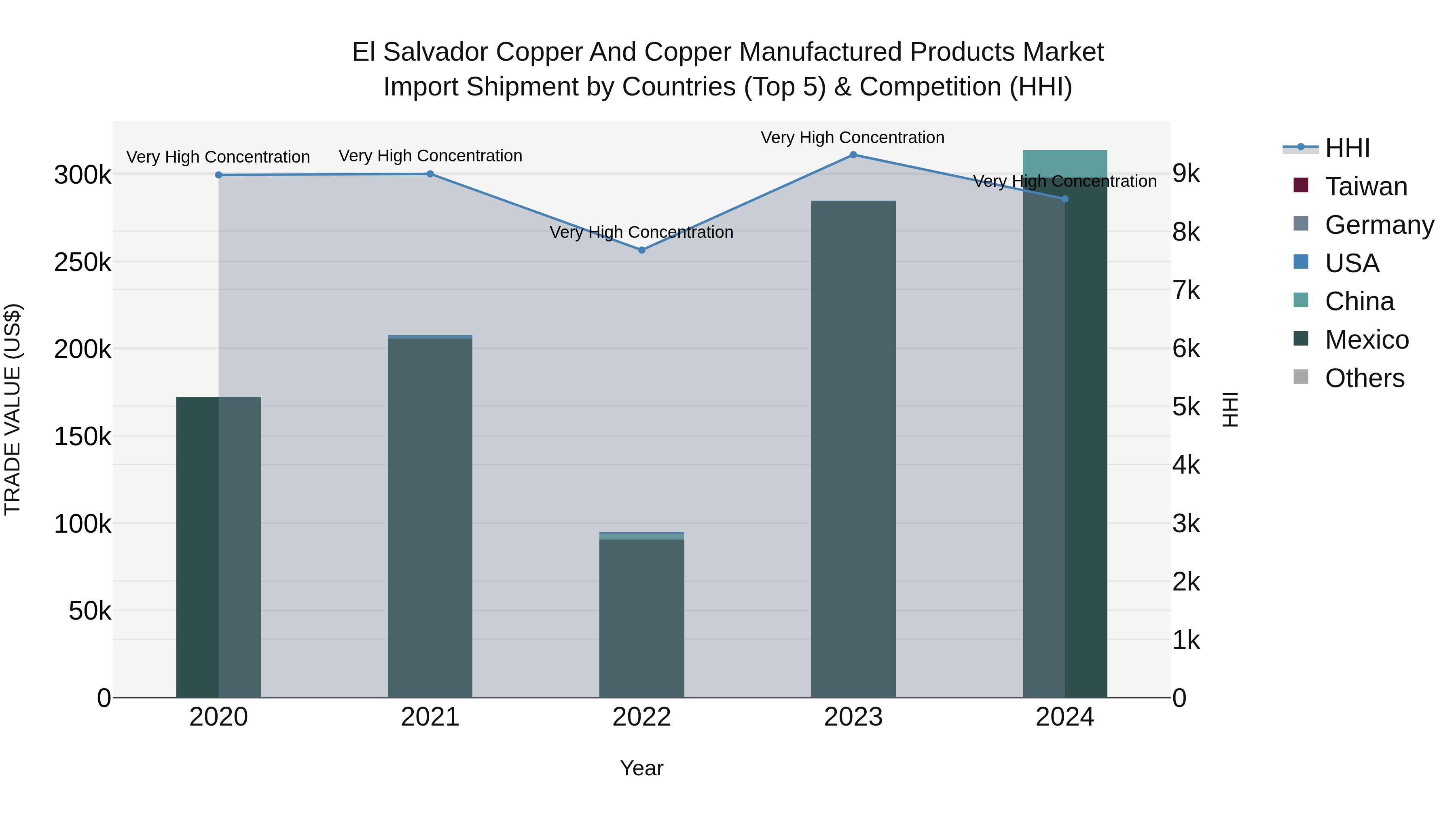 El Salvador Copper And Copper Manufactured Products Market Top 5 Importing Countries and Market Competition (HHI) Analysis