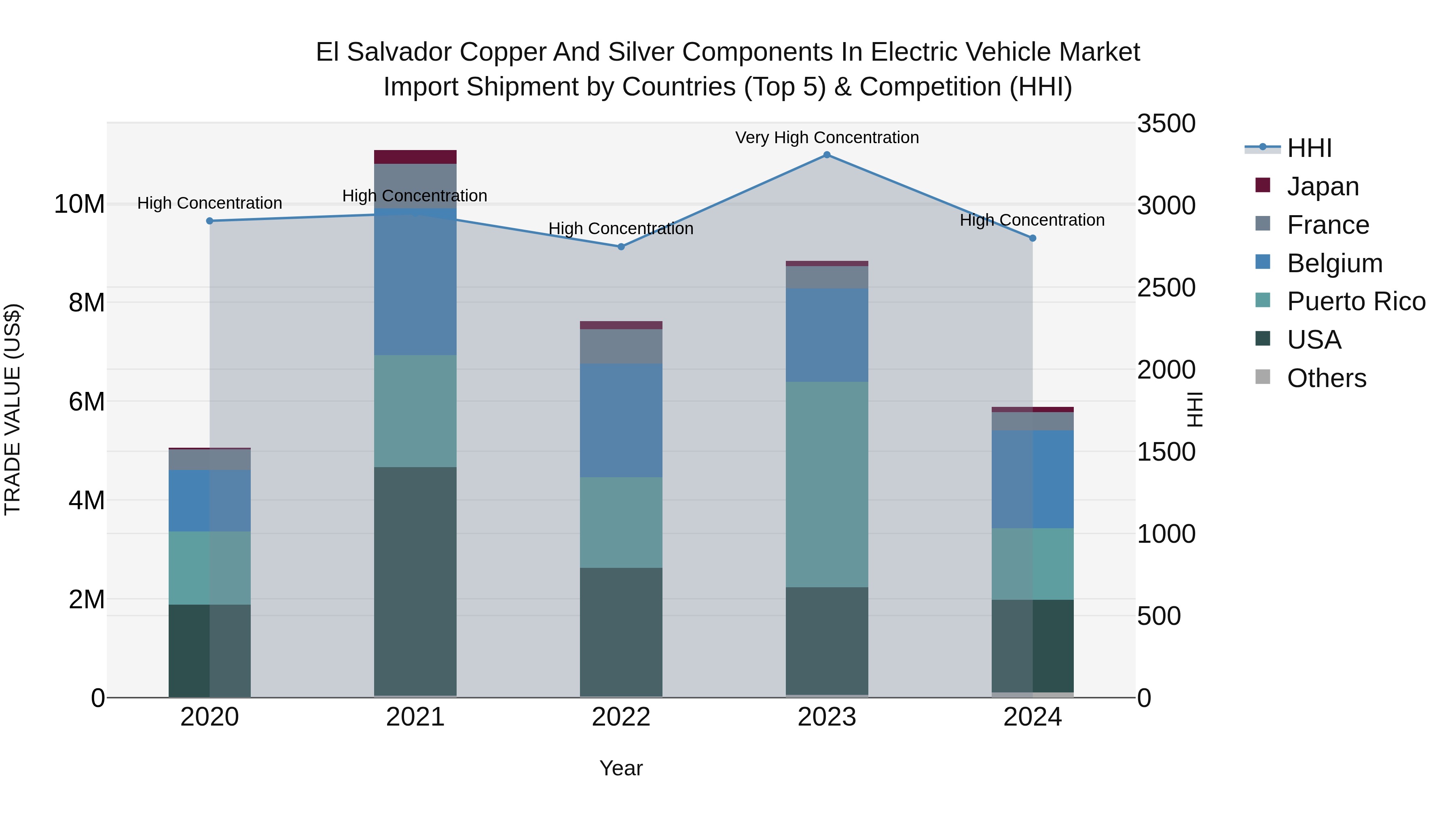El Salvador Copper And Silver Components In Electric Vehicle Market Top 5 Importing Countries and Market Competition (HHI) Analysis