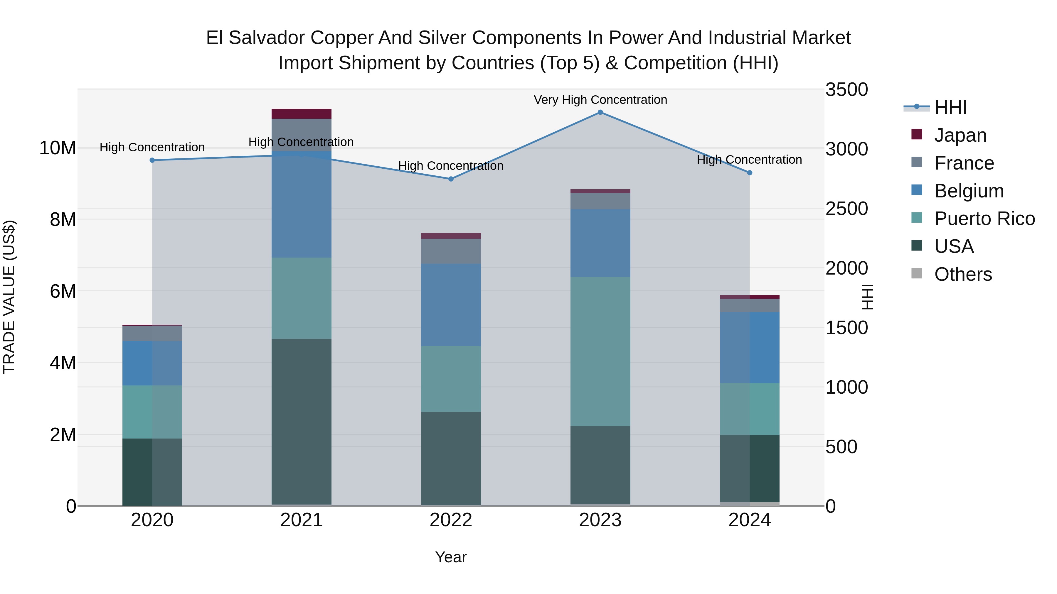 El Salvador Copper And Silver Components In Power And Industrial Market Top 5 Importing Countries and Market Competition (HHI) Analysis