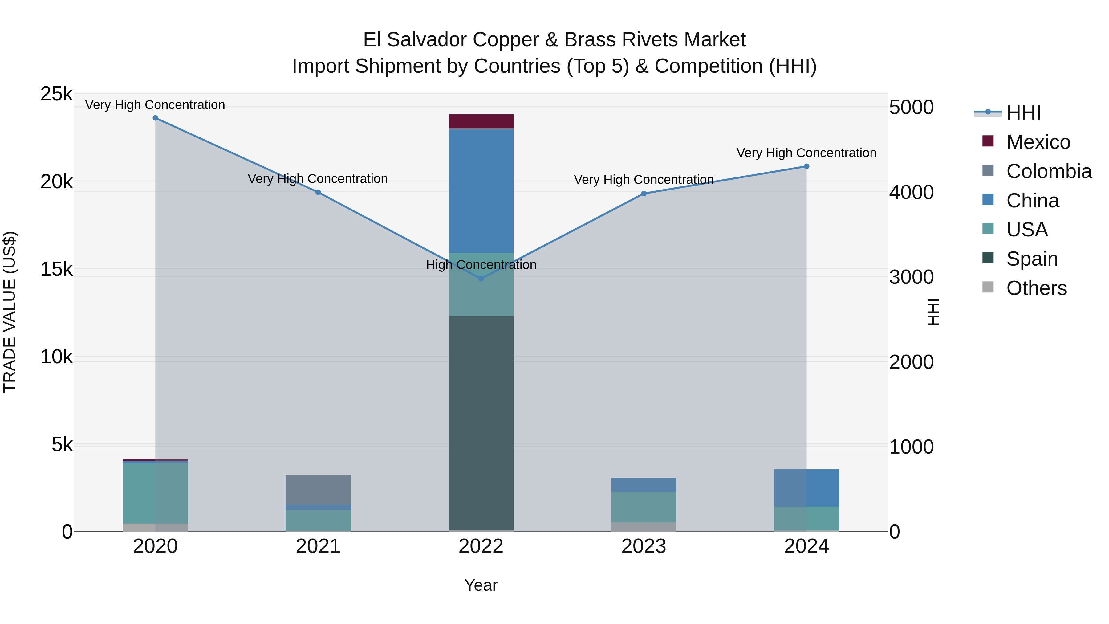 El Salvador Copper & Brass Rivets Market Top 5 Importing Countries and Market Competition (HHI) Analysis