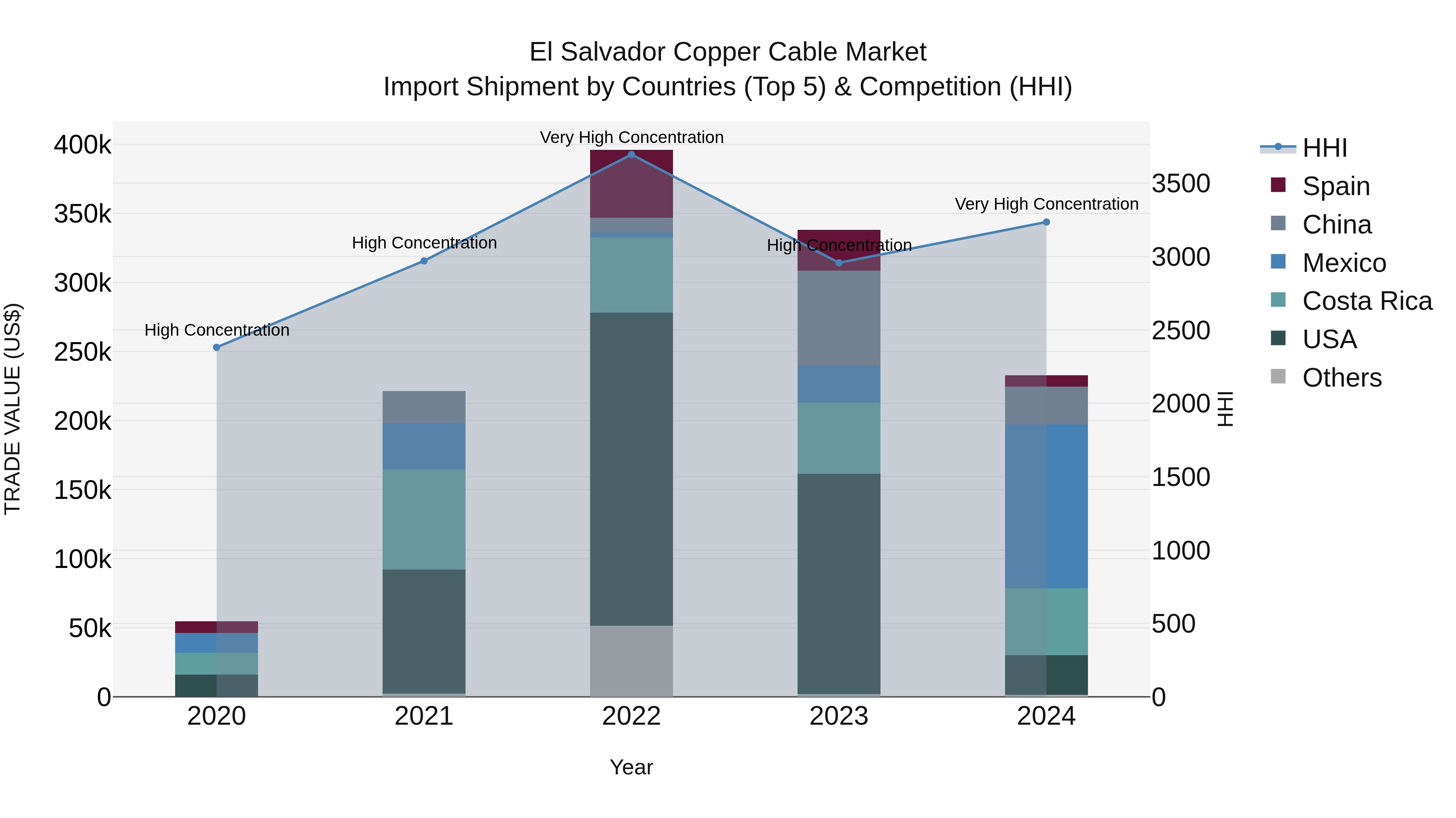 El Salvador Copper Cable Market Top 5 Importing Countries and Market Competition (HHI) Analysis
