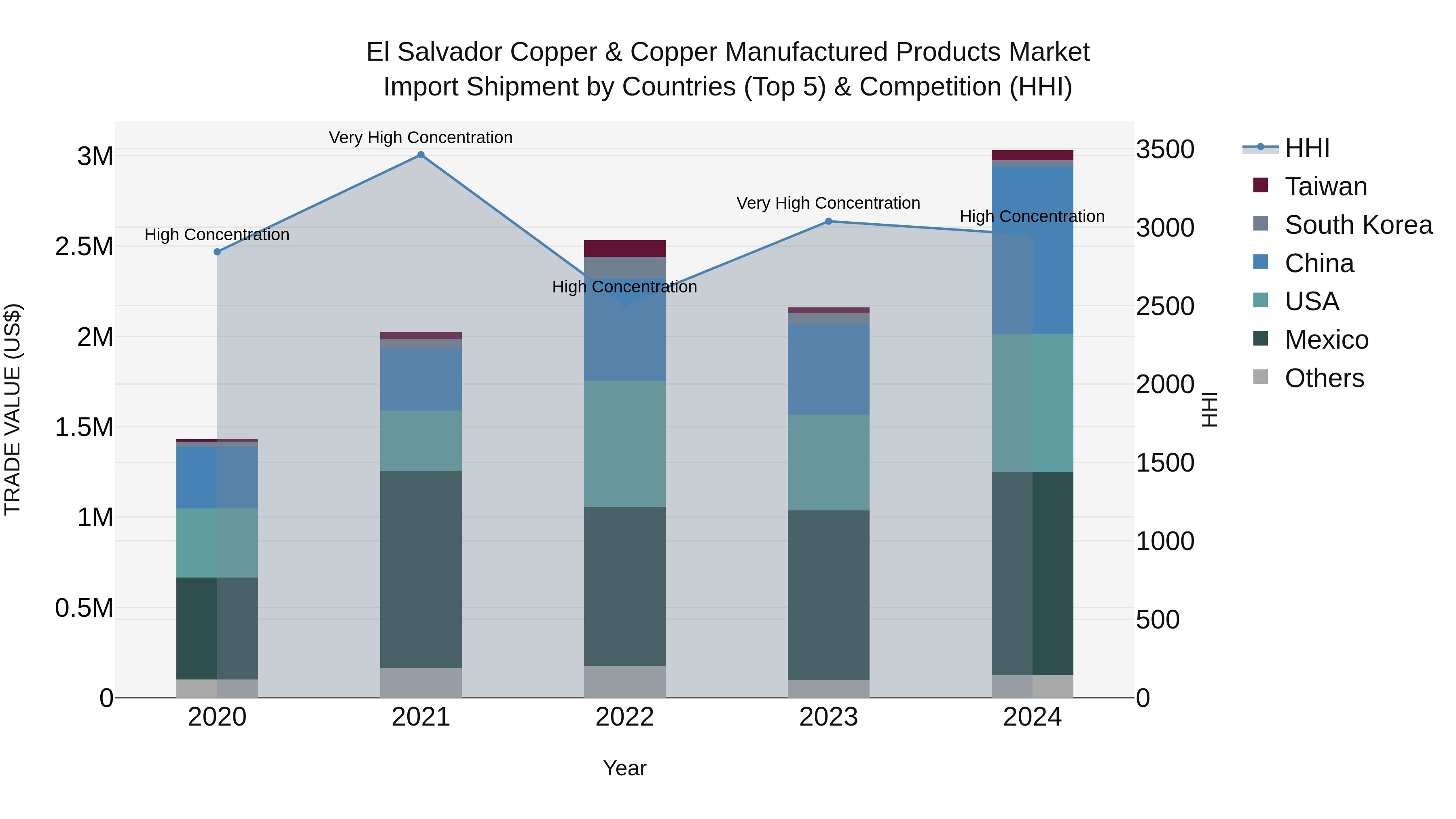 El Salvador Copper & Copper Manufactured Products Market Top 5 Importing Countries and Market Competition (HHI) Analysis