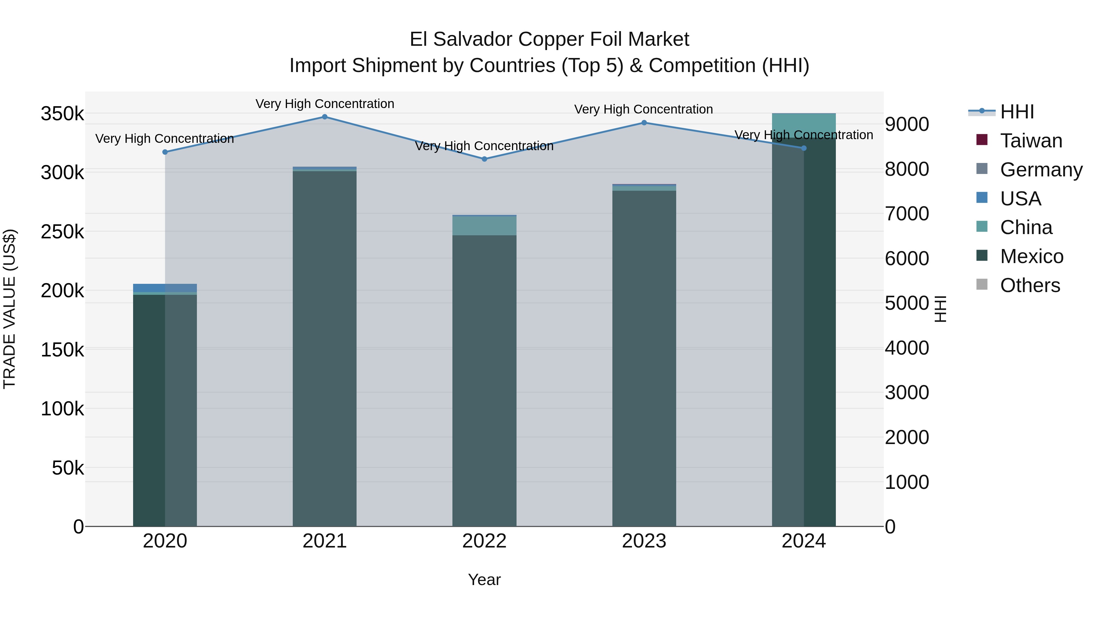 El Salvador Copper Foil Market Top 5 Importing Countries and Market Competition (HHI) Analysis