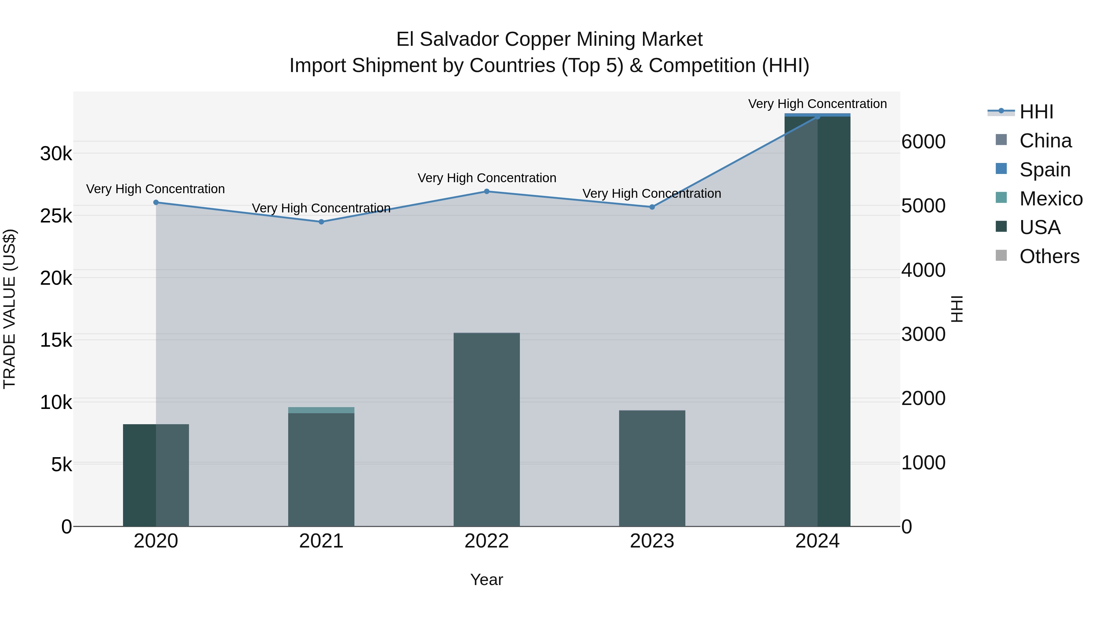 El Salvador Copper Mining Market Top 5 Importing Countries and Market Competition (HHI) Analysis