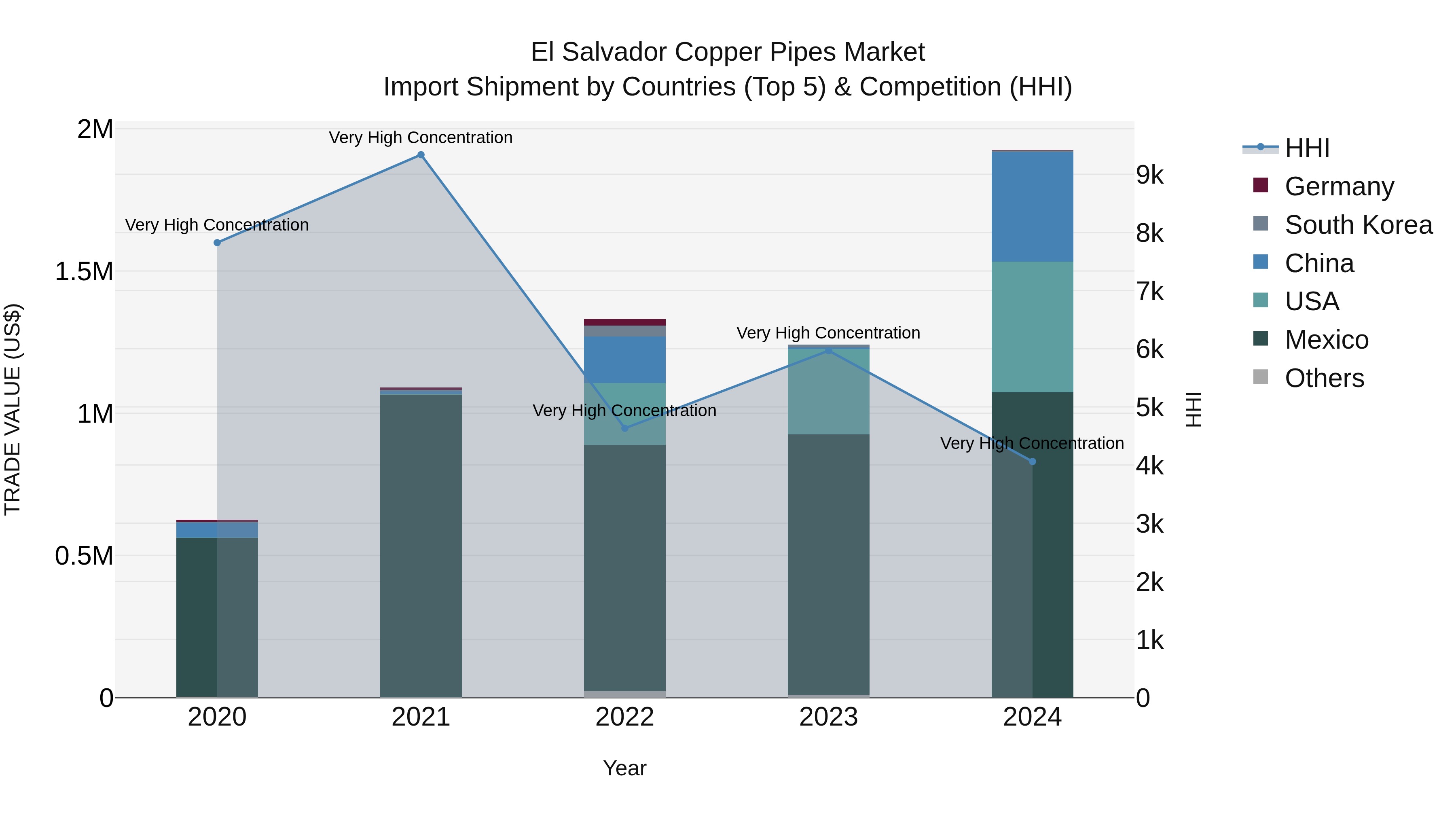 El Salvador Copper Pipes Market Top 5 Importing Countries and Market Competition (HHI) Analysis