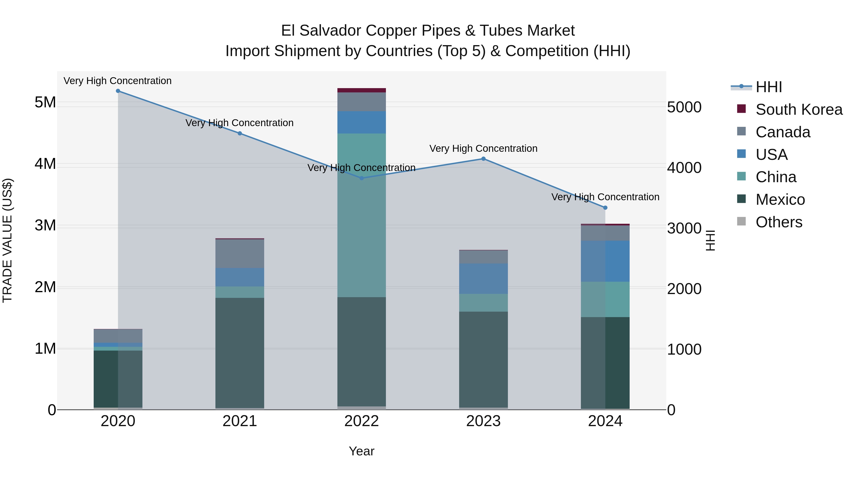 El Salvador Copper Pipes & Tubes Market Top 5 Importing Countries and Market Competition (HHI) Analysis