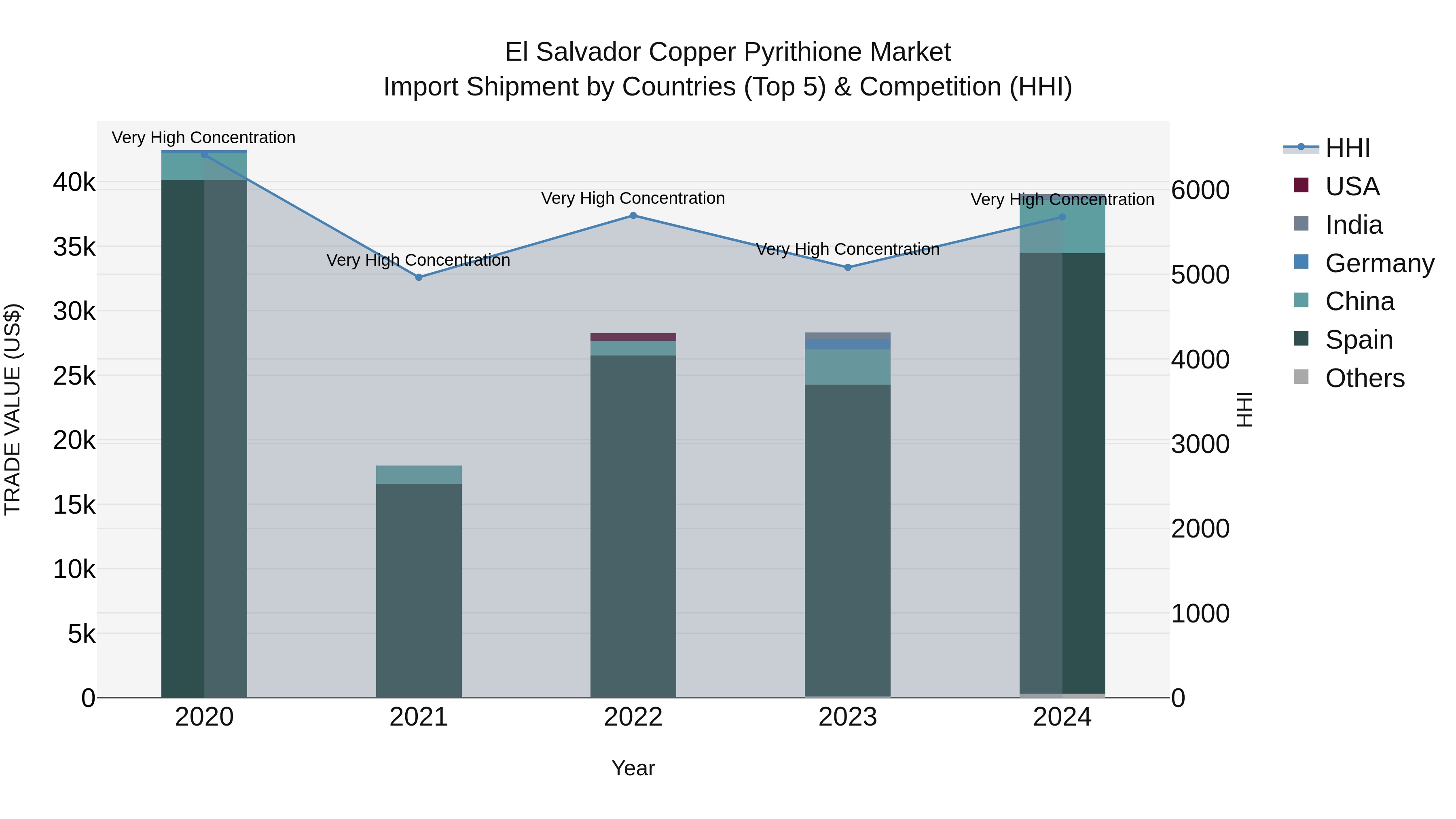 El Salvador Copper Pyrithione Market Top 5 Importing Countries and Market Competition (HHI) Analysis