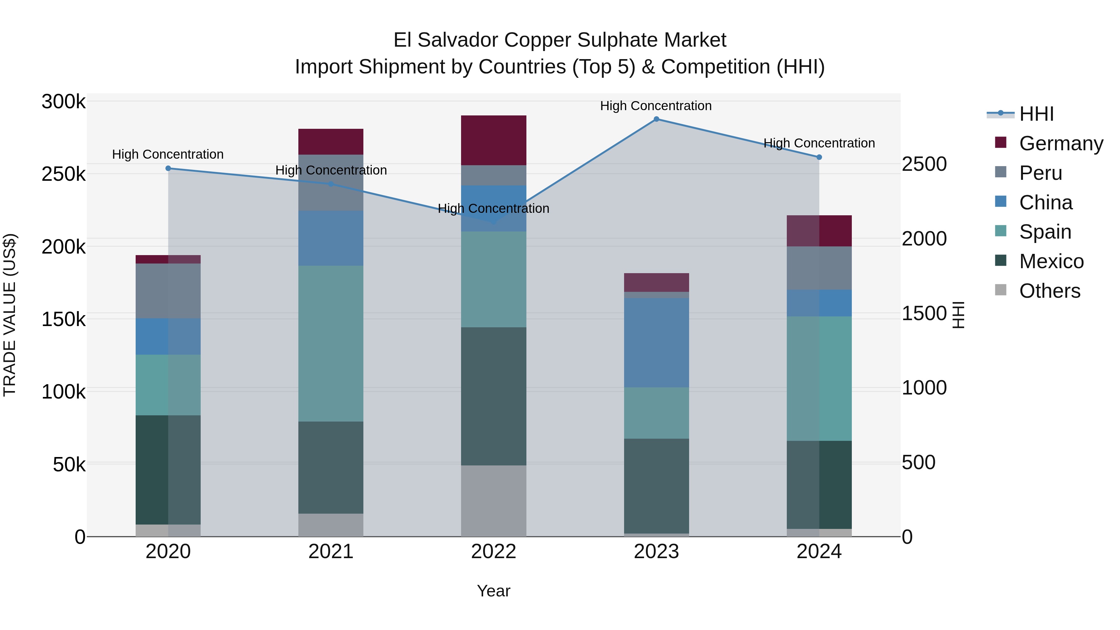 El Salvador Copper Sulphate Market Top 5 Importing Countries and Market Competition (HHI) Analysis