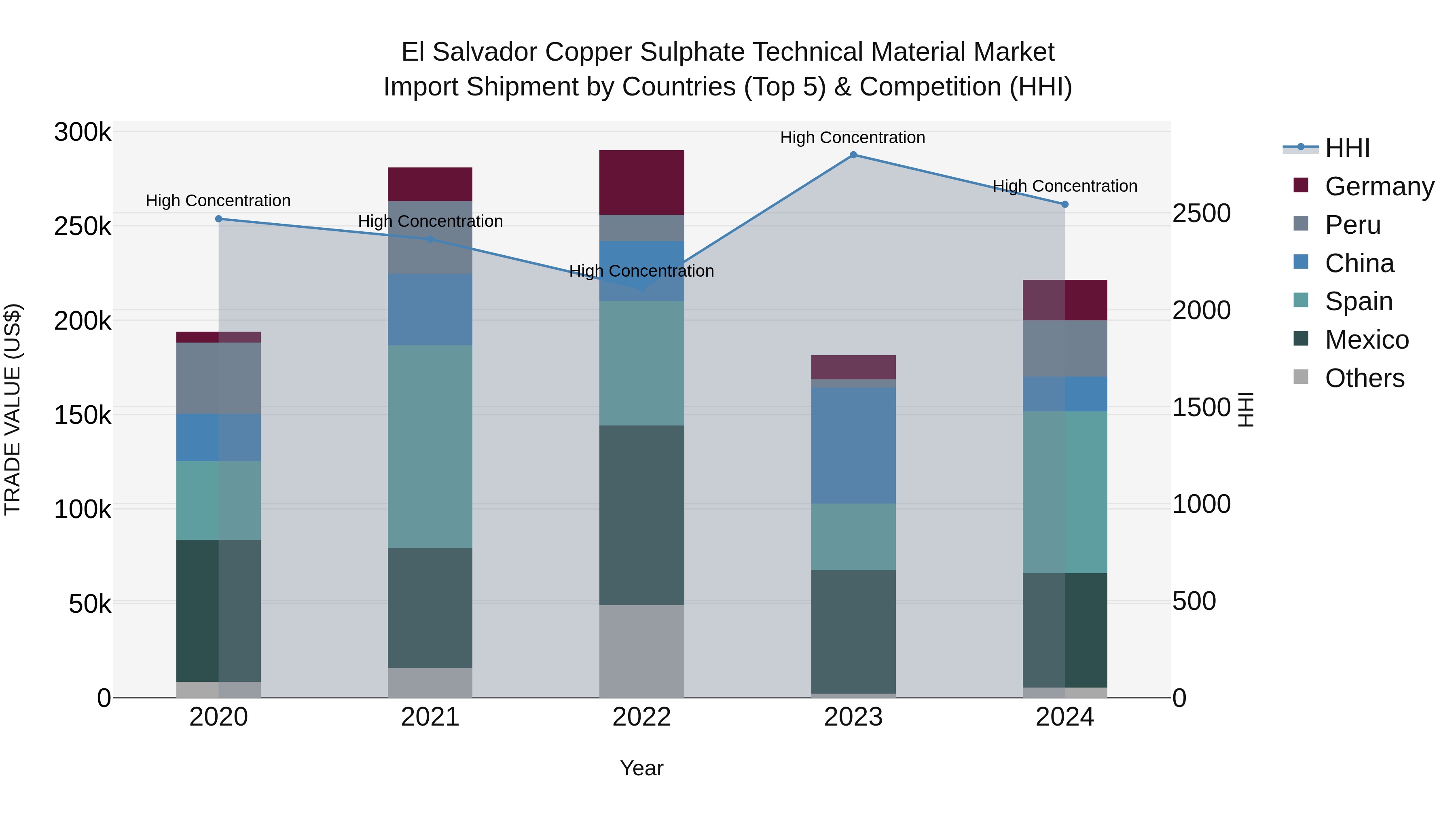 El Salvador Copper Sulphate Technical Material Market Top 5 Importing Countries and Market Competition (HHI) Analysis