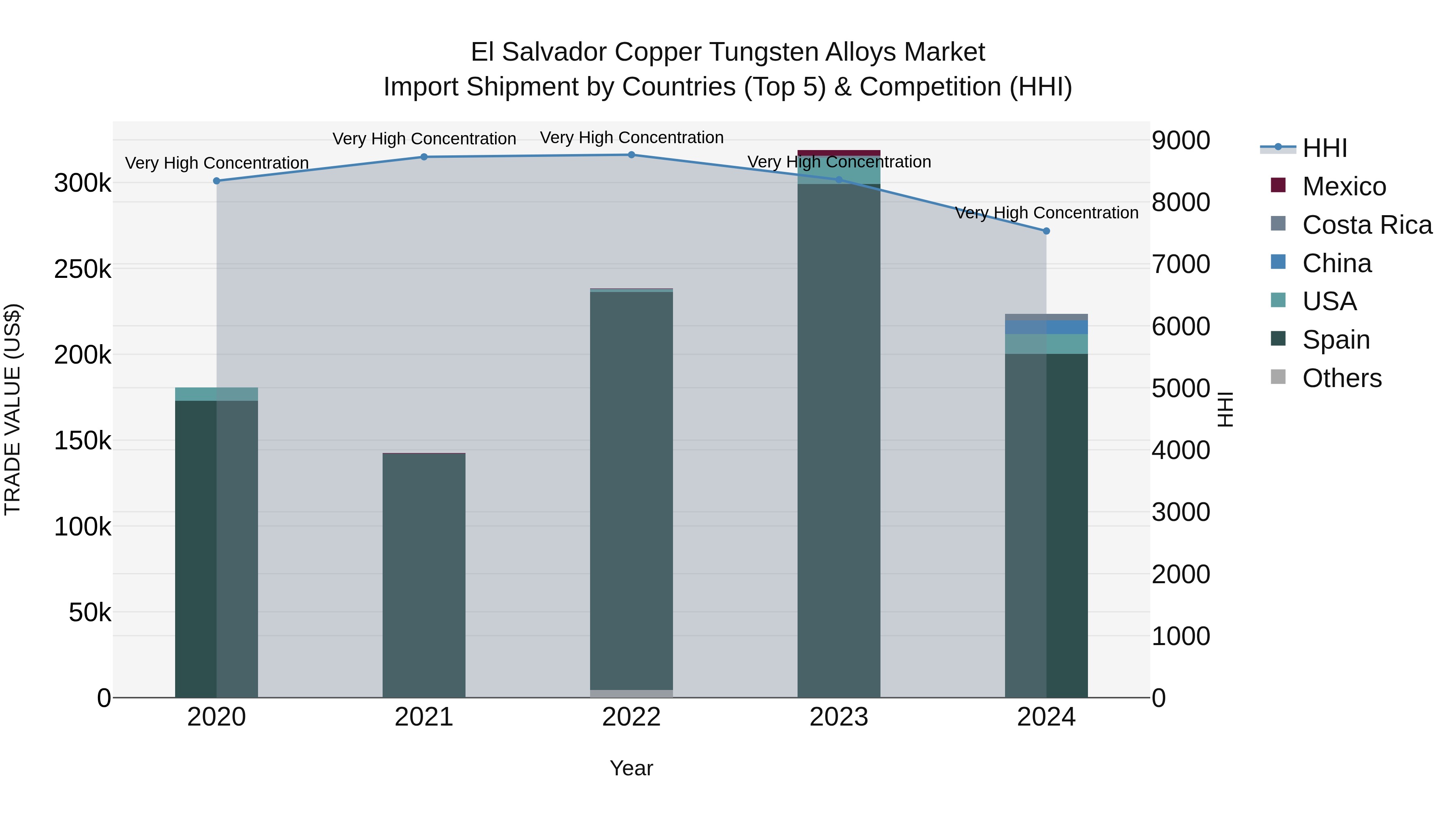 El Salvador Copper Tungsten Alloys Market Top 5 Importing Countries and Market Competition (HHI) Analysis