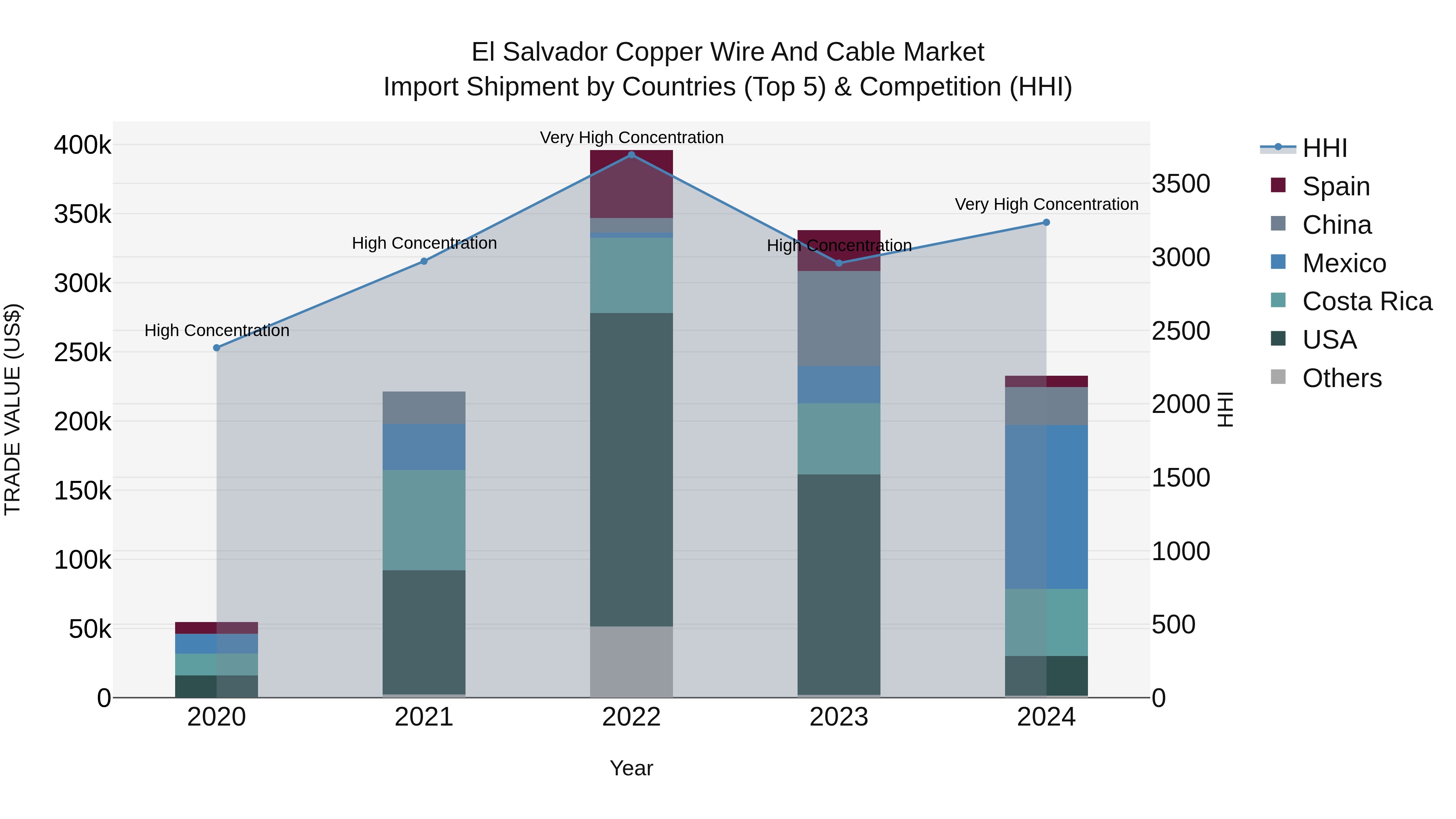 El Salvador Copper Wire And Cable Market Top 5 Importing Countries and Market Competition (HHI) Analysis