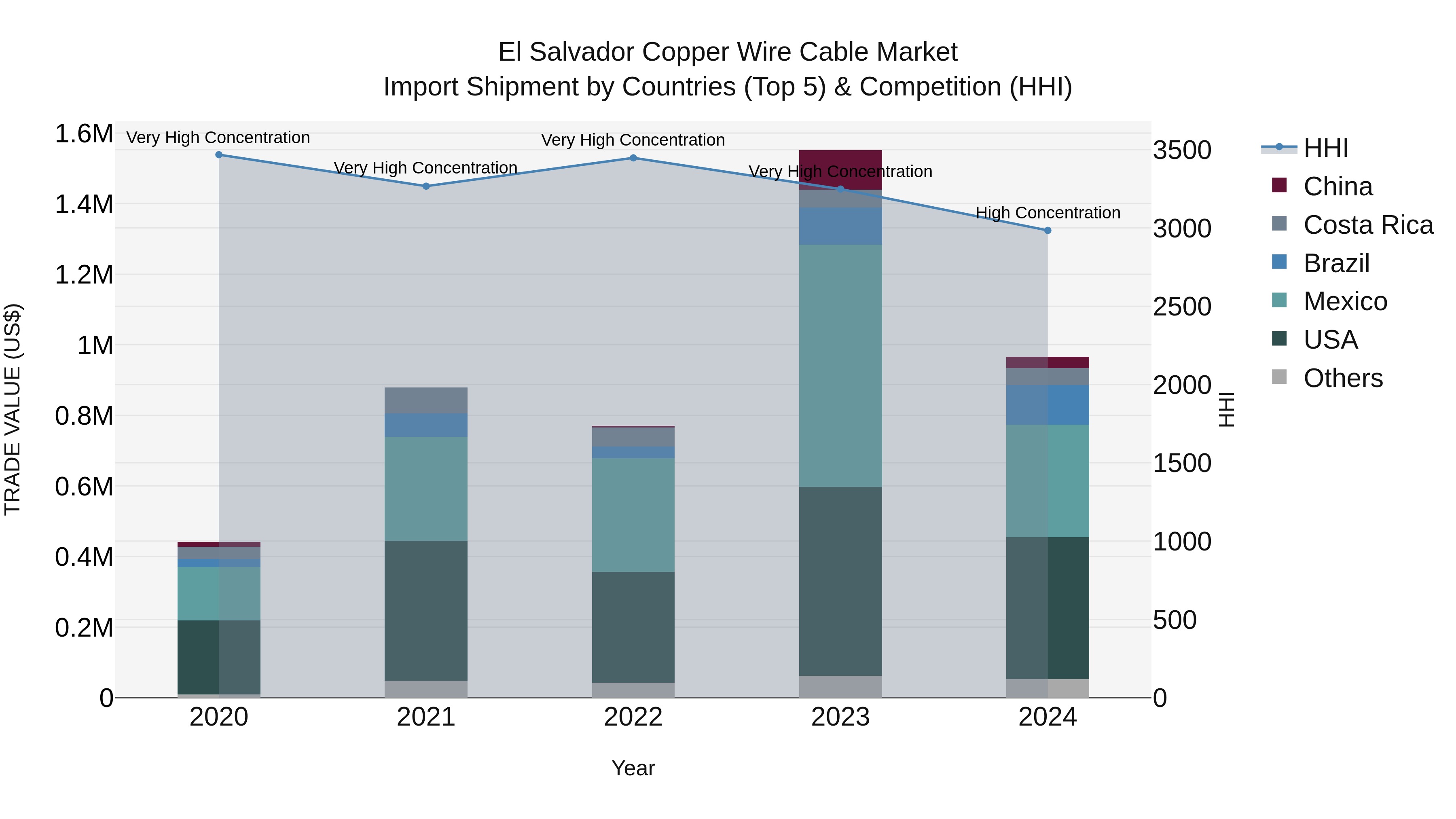 El Salvador Copper Wire Cable Market Top 5 Importing Countries and Market Competition (HHI) Analysis