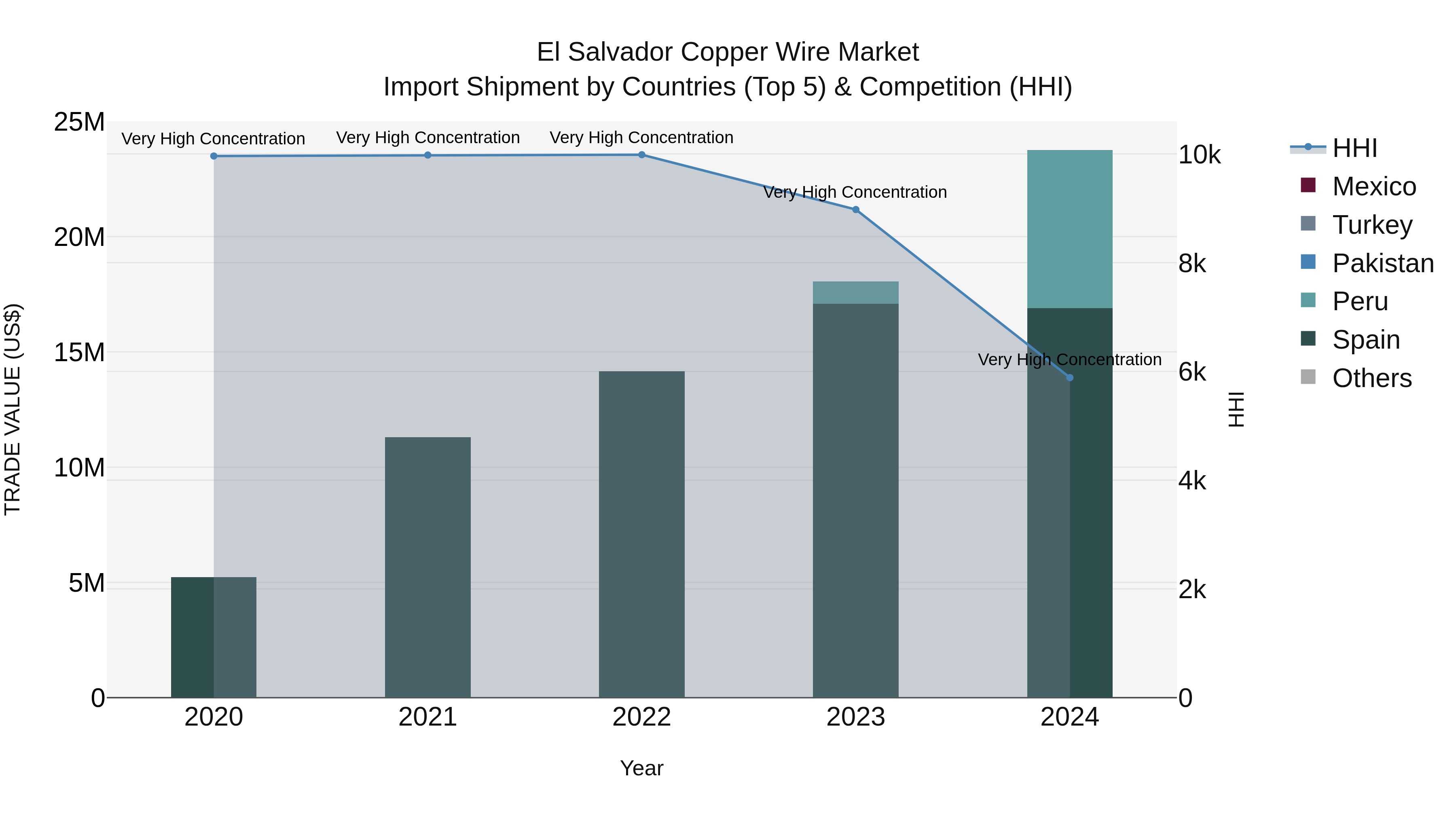El Salvador Copper Wire Market Top 5 Importing Countries and Market Competition (HHI) Analysis