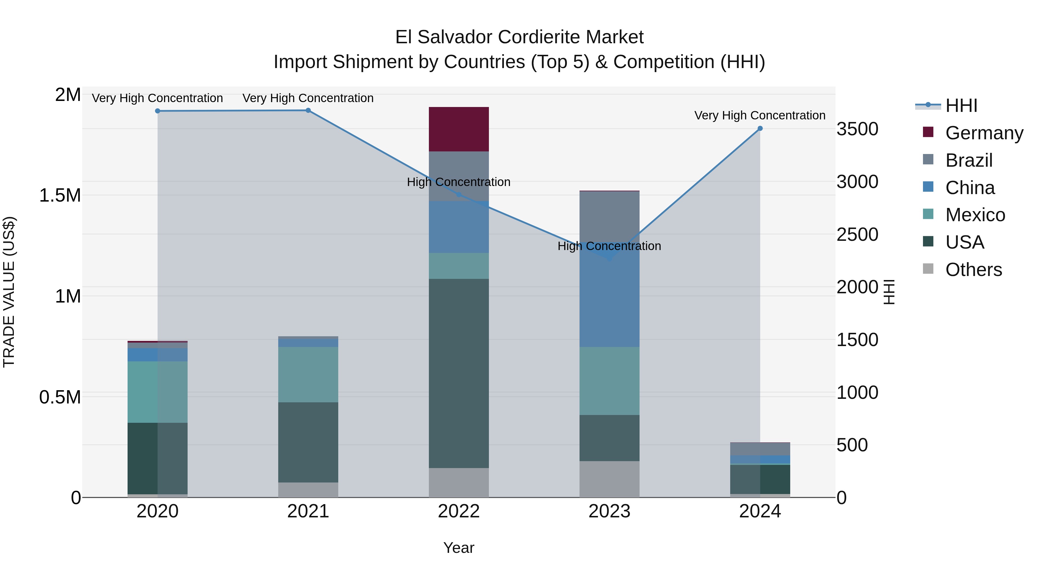 El Salvador Cordierite Market Top 5 Importing Countries and Market Competition (HHI) Analysis