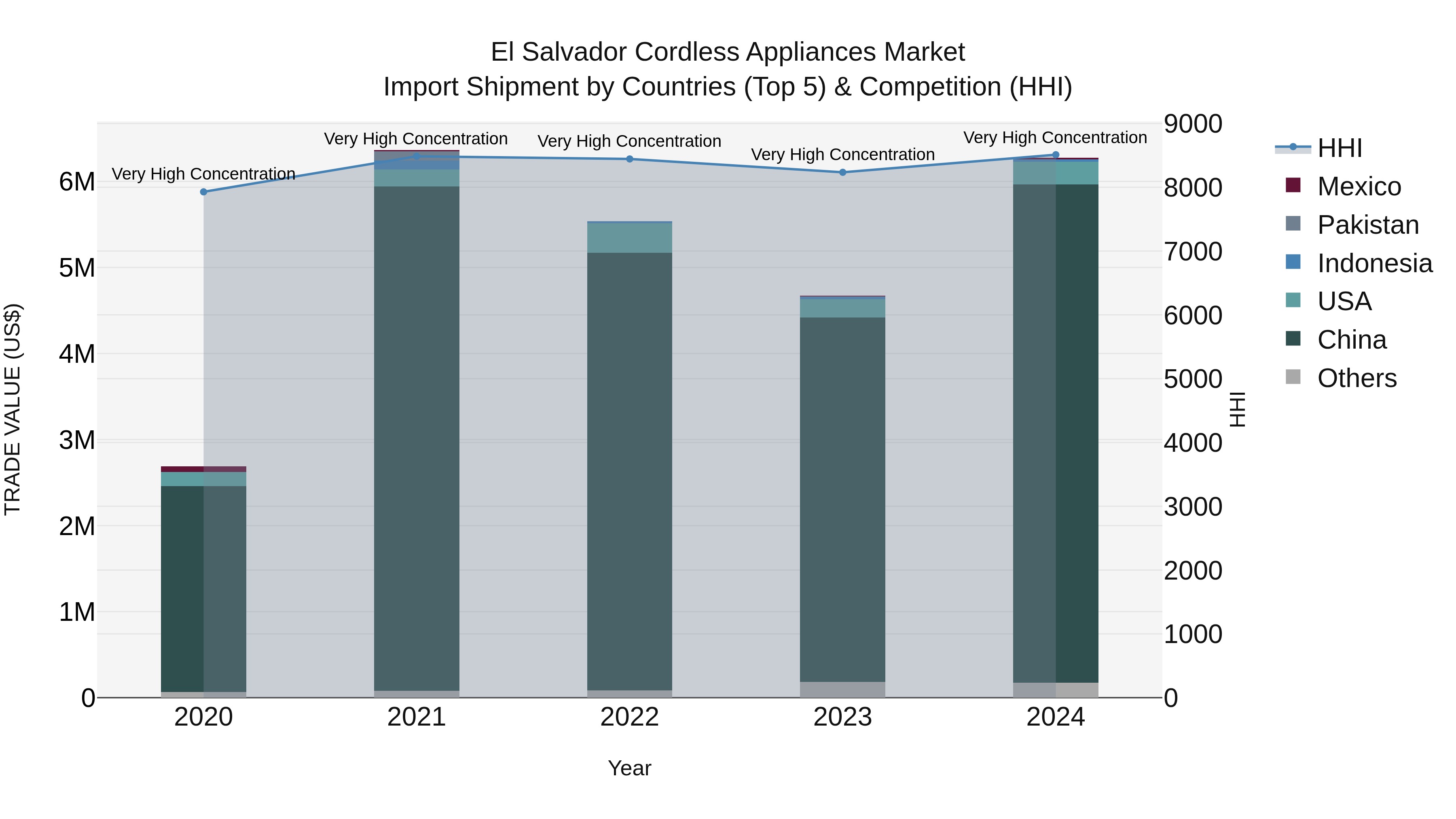 El Salvador Cordless Appliances Market Top 5 Importing Countries and Market Competition (HHI) Analysis
