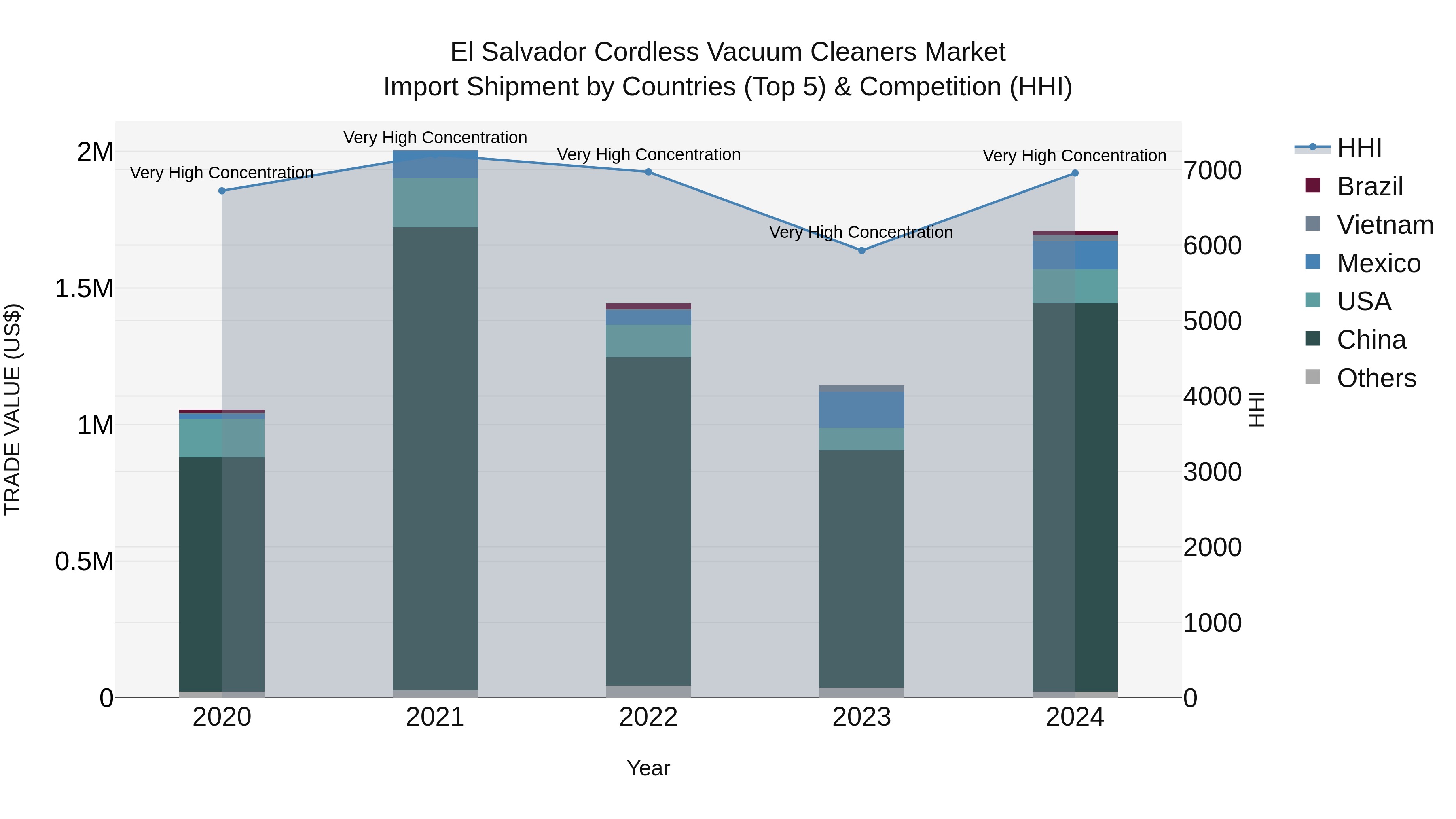 El Salvador Cordless Vacuum Cleaners Market Top 5 Importing Countries and Market Competition (HHI) Analysis