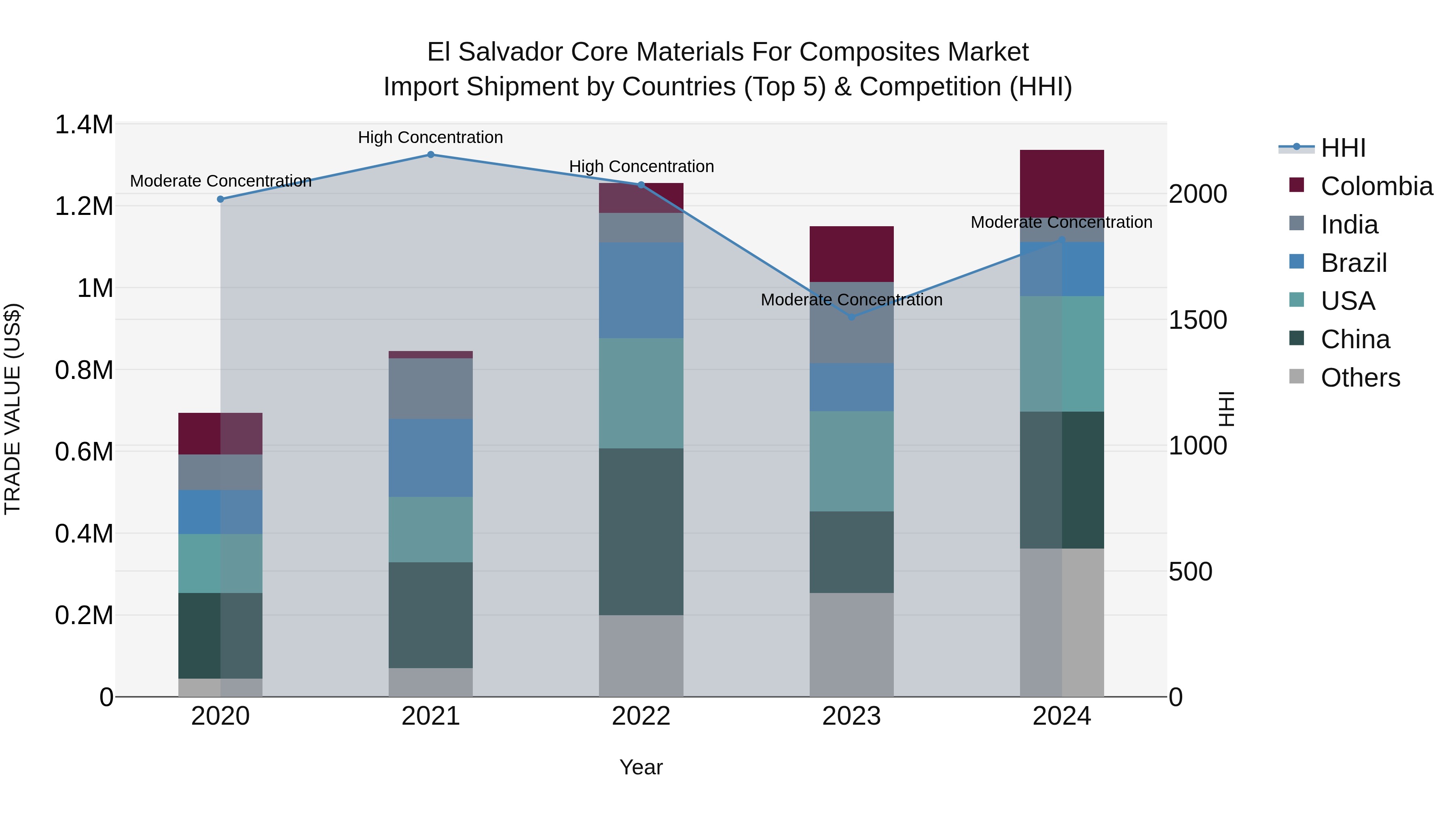 El Salvador Core Materials For Composites Market Top 5 Importing Countries and Market Competition (HHI) Analysis