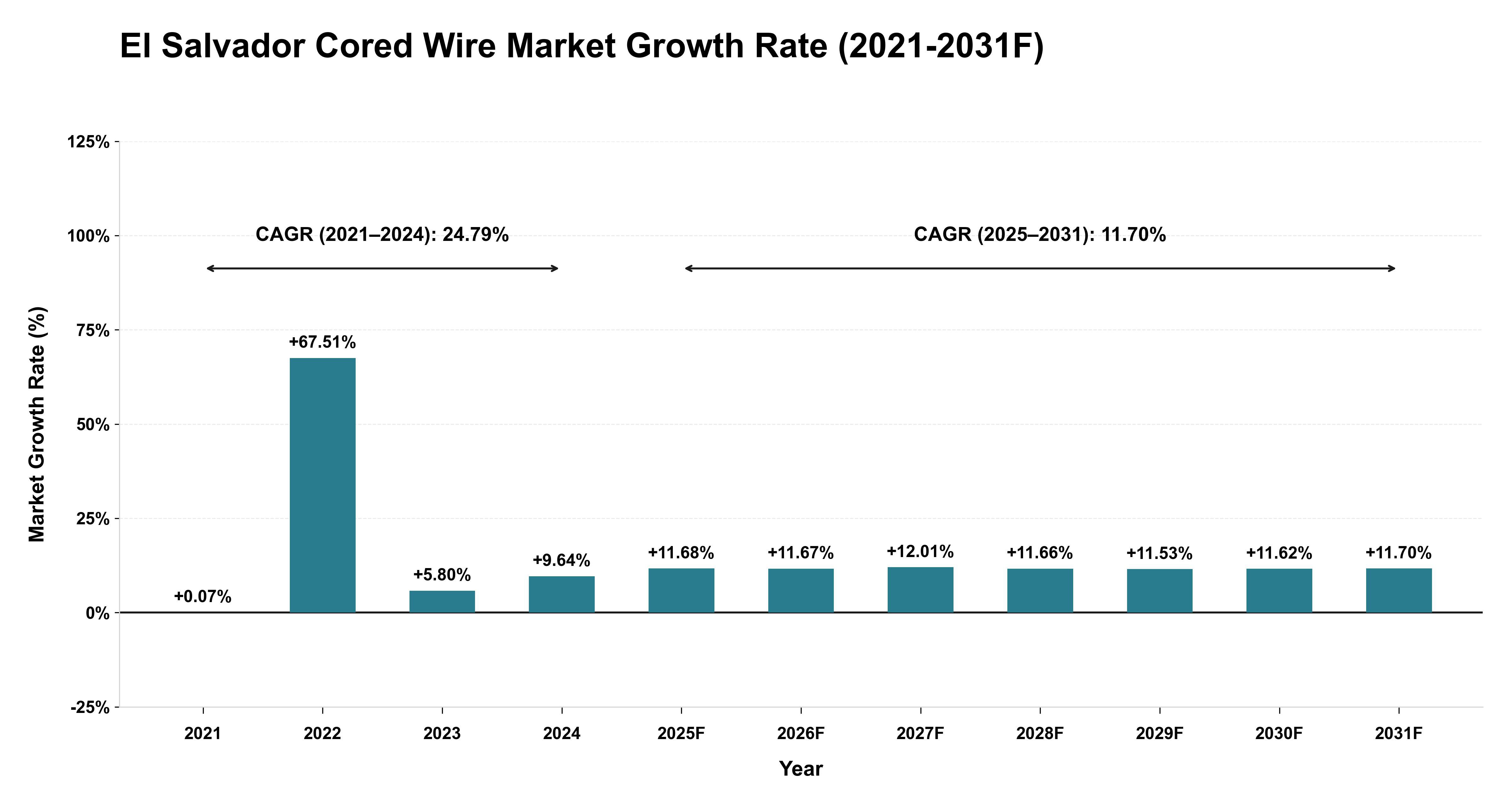 El Salvador Cored Wire Market Year-wise Growth Rate (2021-2031F)