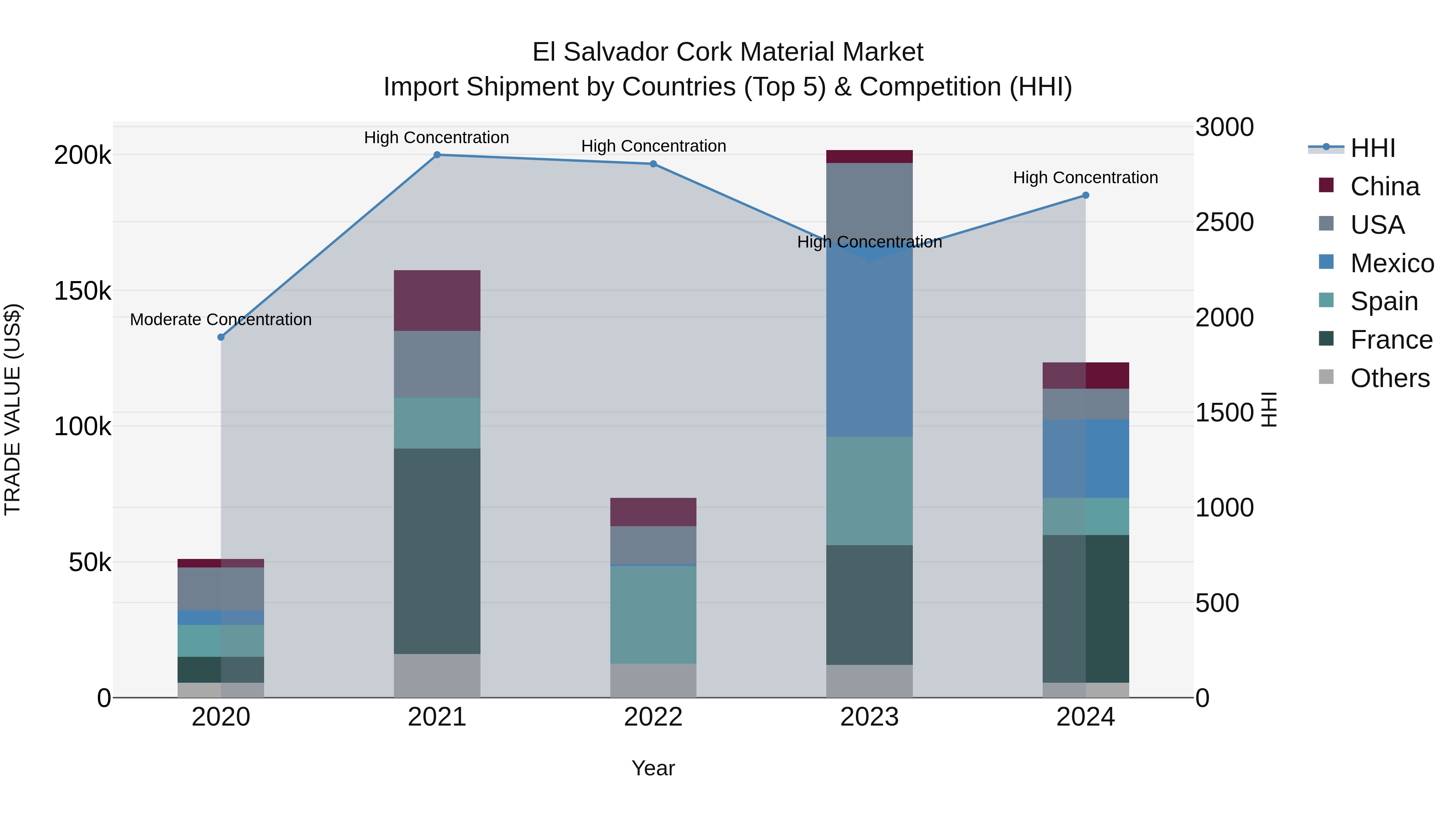 El Salvador Cork Material Market Top 5 Importing Countries and Market Competition (HHI) Analysis