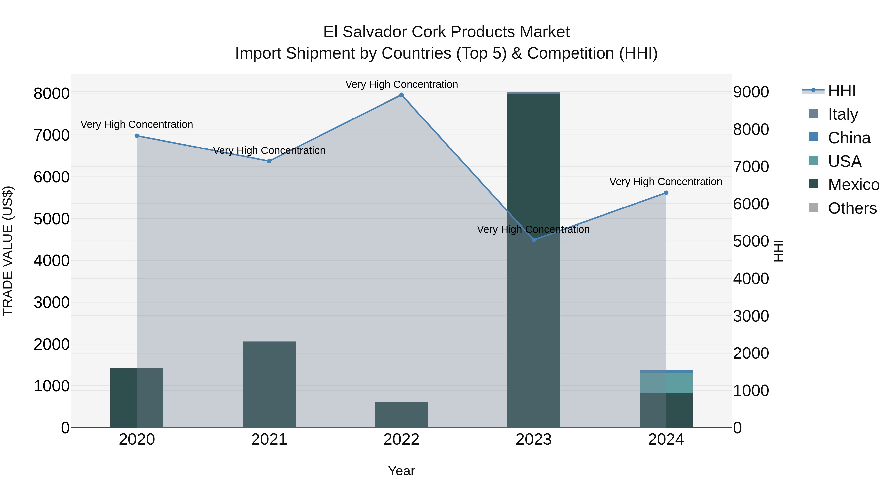El Salvador Cork Products Market Top 5 Importing Countries and Market Competition (HHI) Analysis
