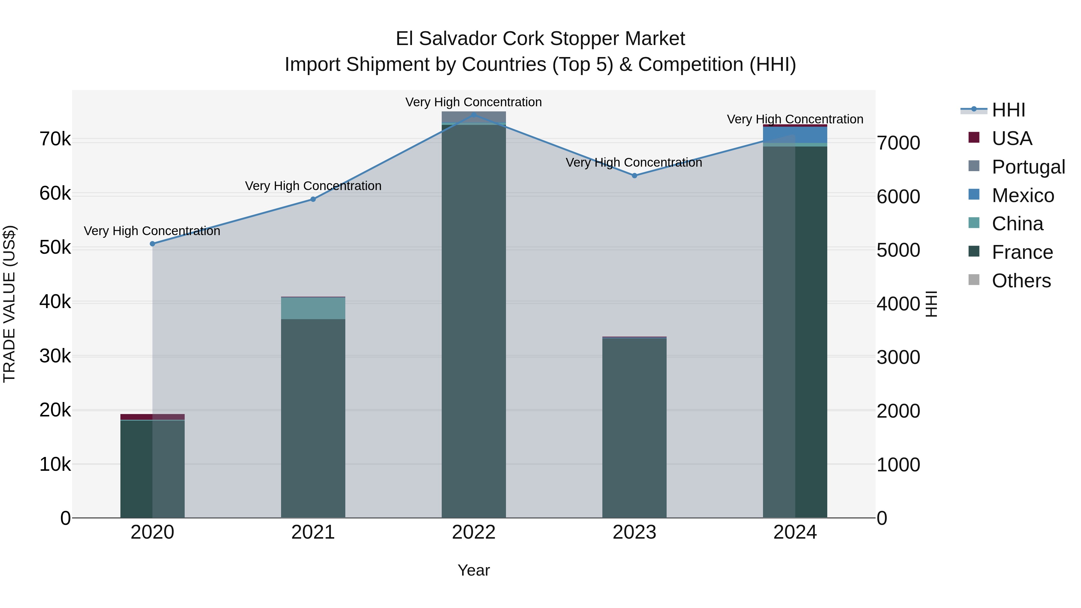 El Salvador Cork Stopper Market Top 5 Importing Countries and Market Competition (HHI) Analysis