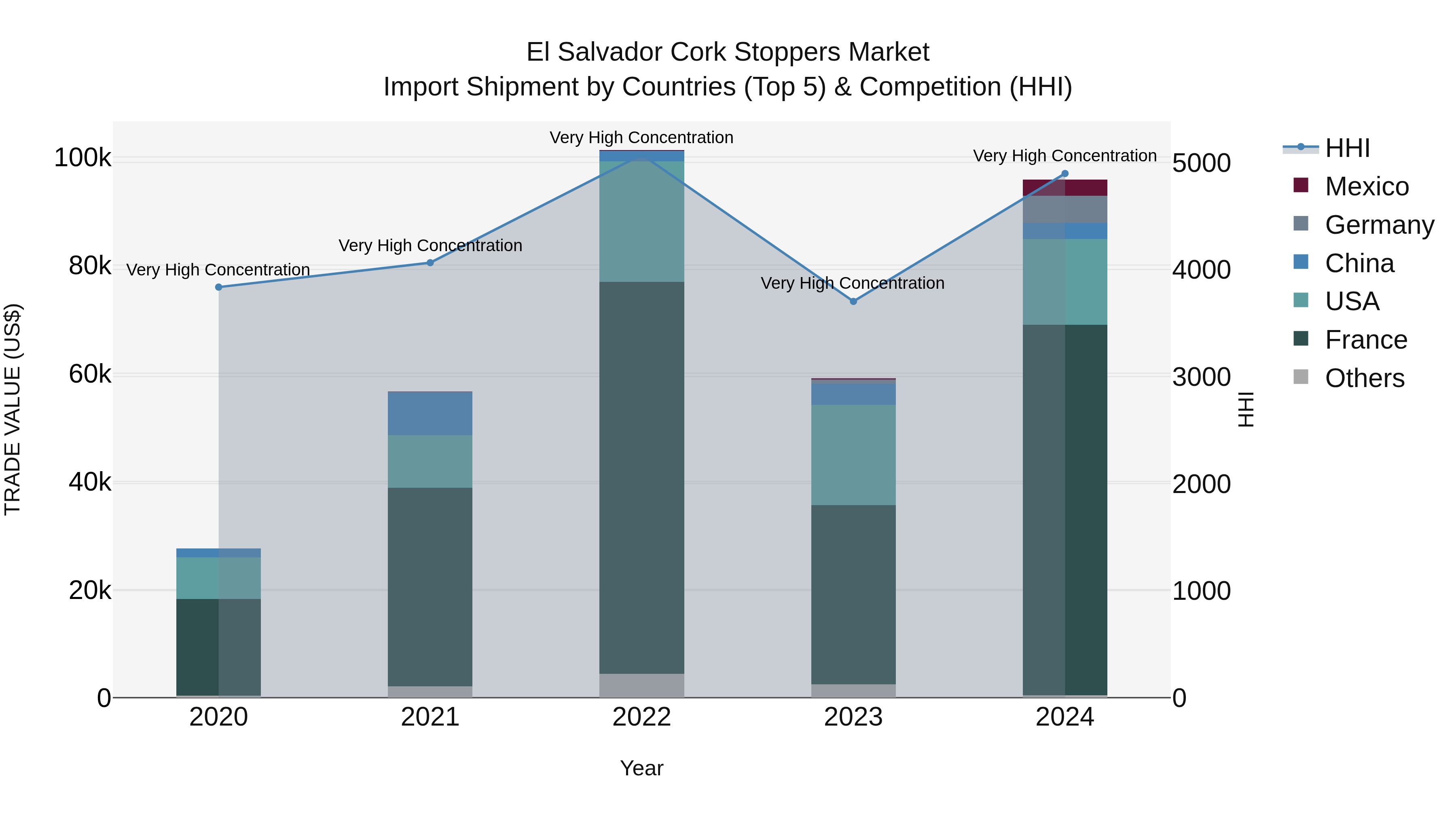 El Salvador Cork Stoppers Market Top 5 Importing Countries and Market Competition (HHI) Analysis