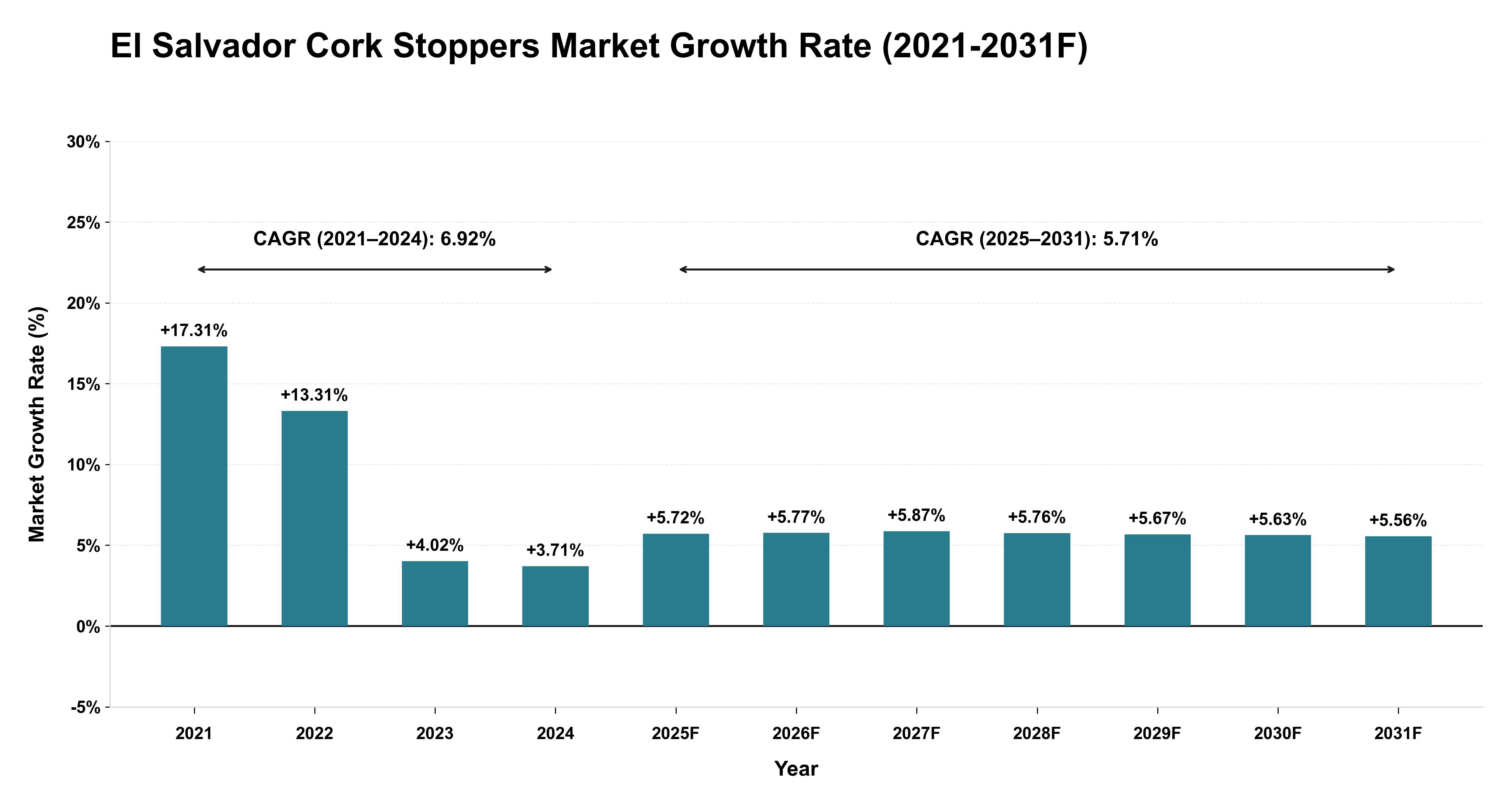 El Salvador Cork Stoppers Market Year-wise Growth Rate (2021-2031F)