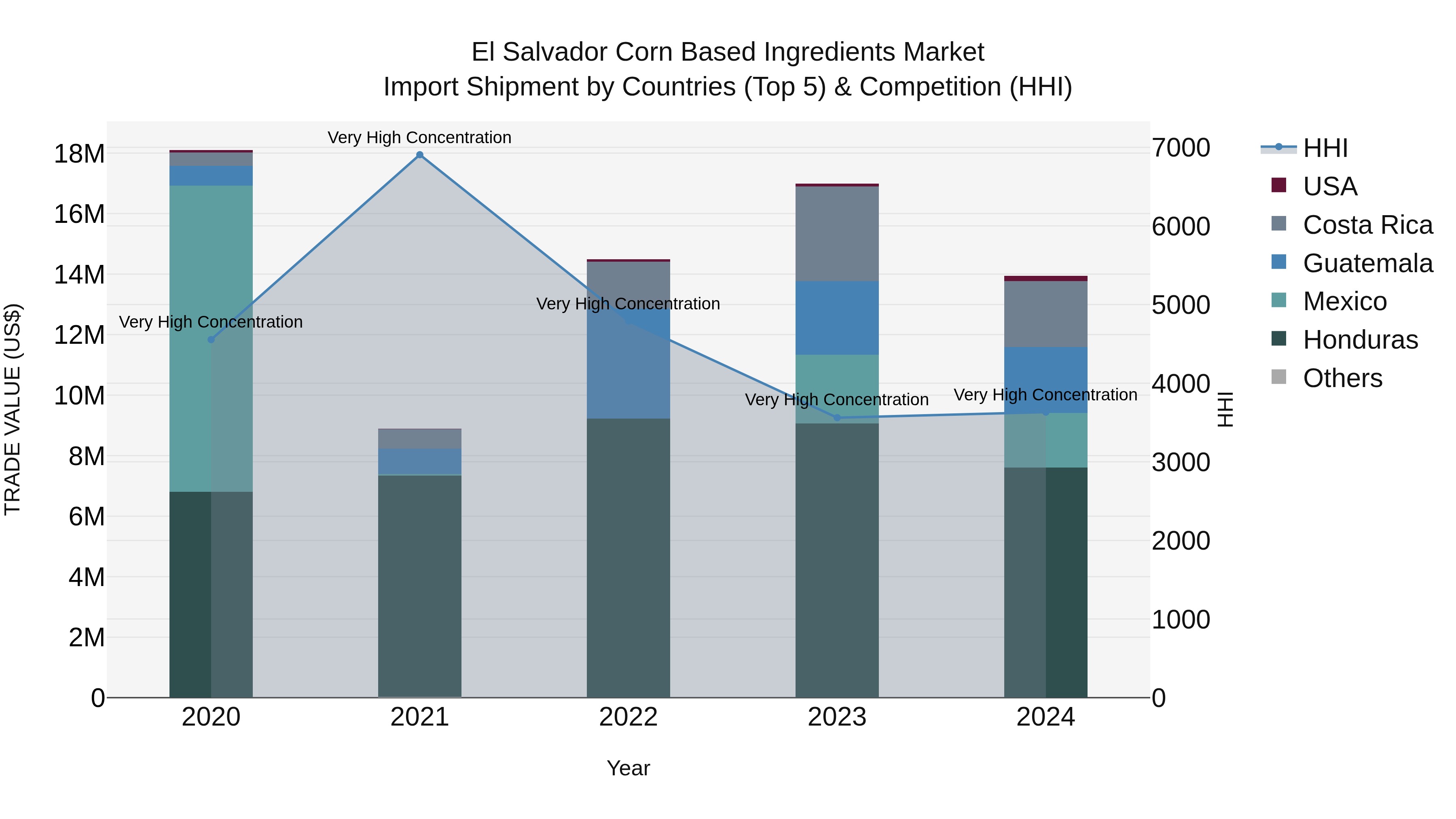 El Salvador Corn Based Ingredients Market Top 5 Importing Countries and Market Competition (HHI) Analysis