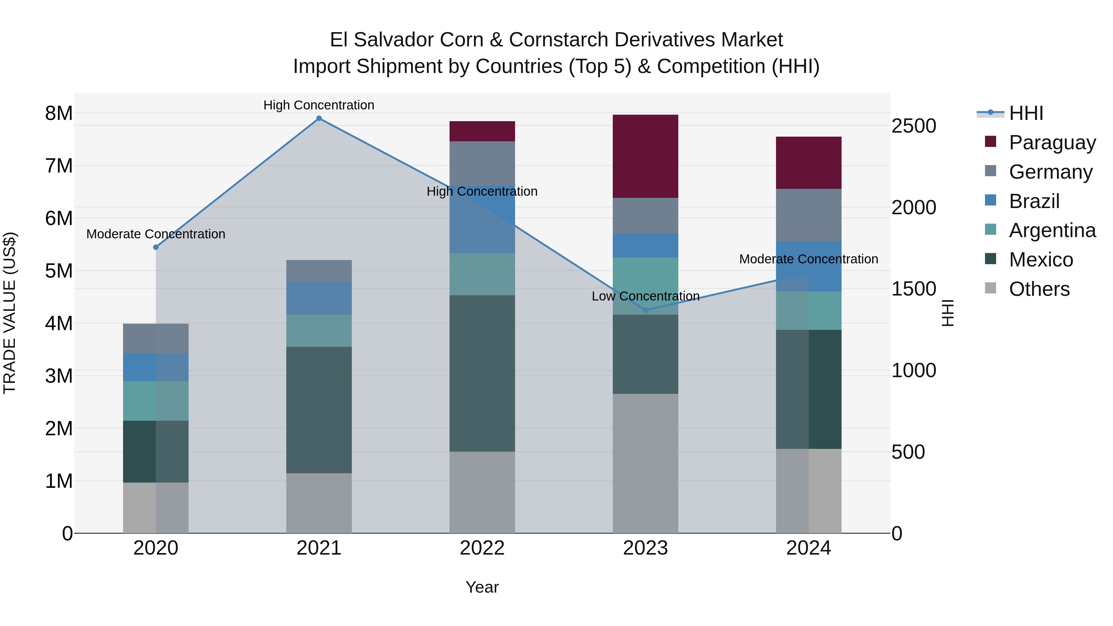 El Salvador Corn & Cornstarch Derivatives Market Top 5 Importing Countries and Market Competition (HHI) Analysis