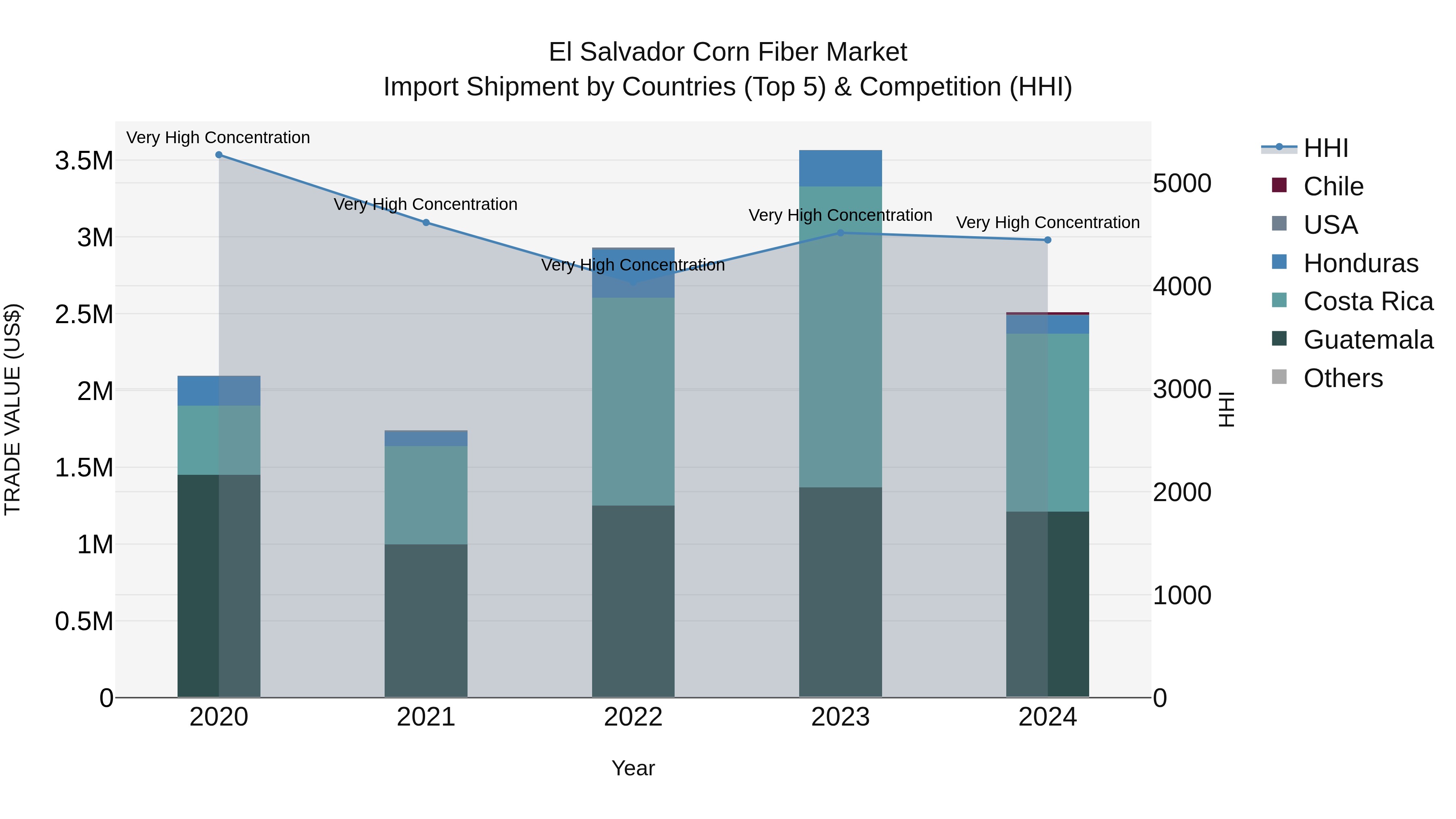 El Salvador Corn Fiber Market Top 5 Importing Countries and Market Competition (HHI) Analysis