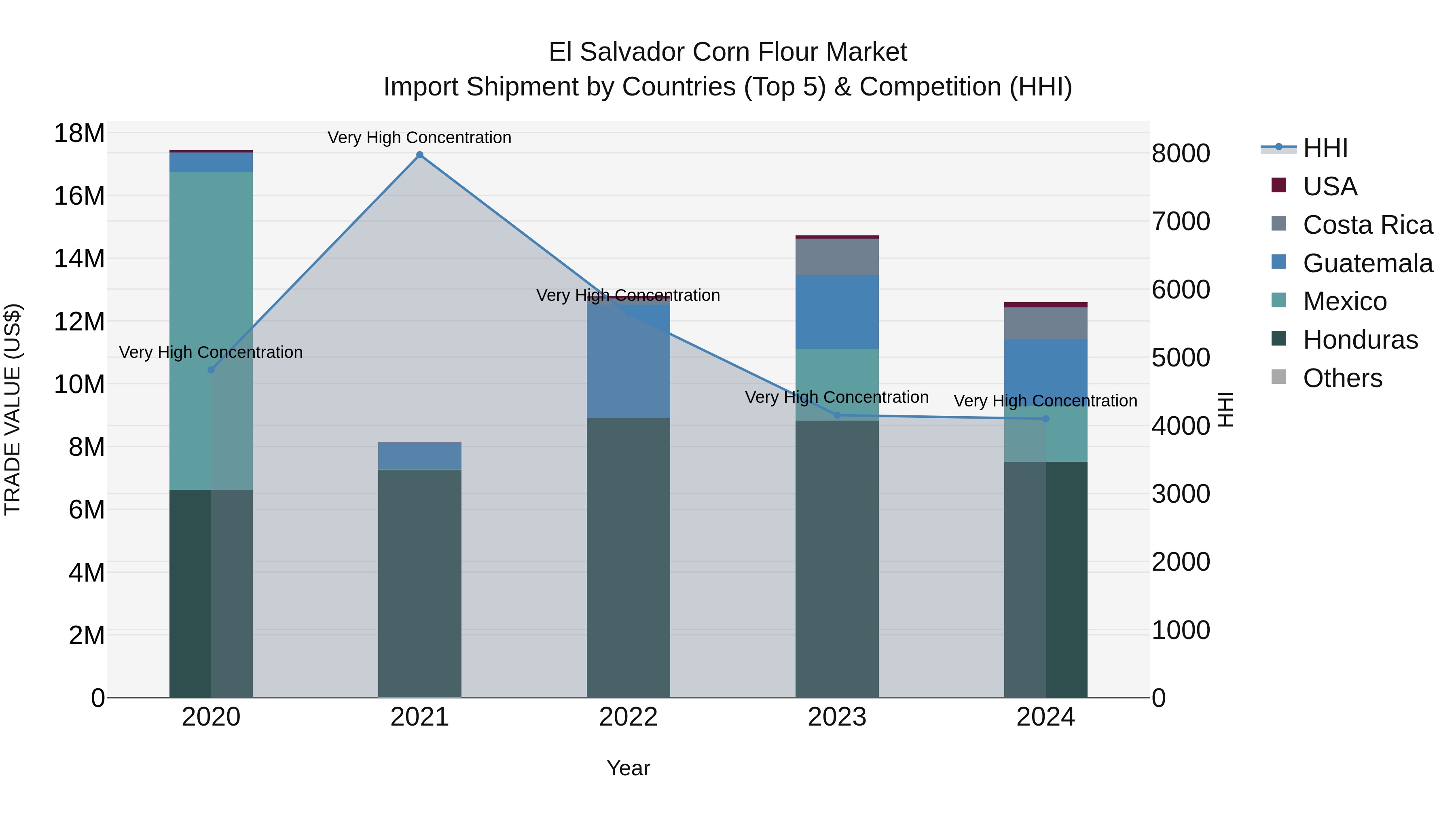 El Salvador Corn Flour Market Top 5 Importing Countries and Market Competition (HHI) Analysis