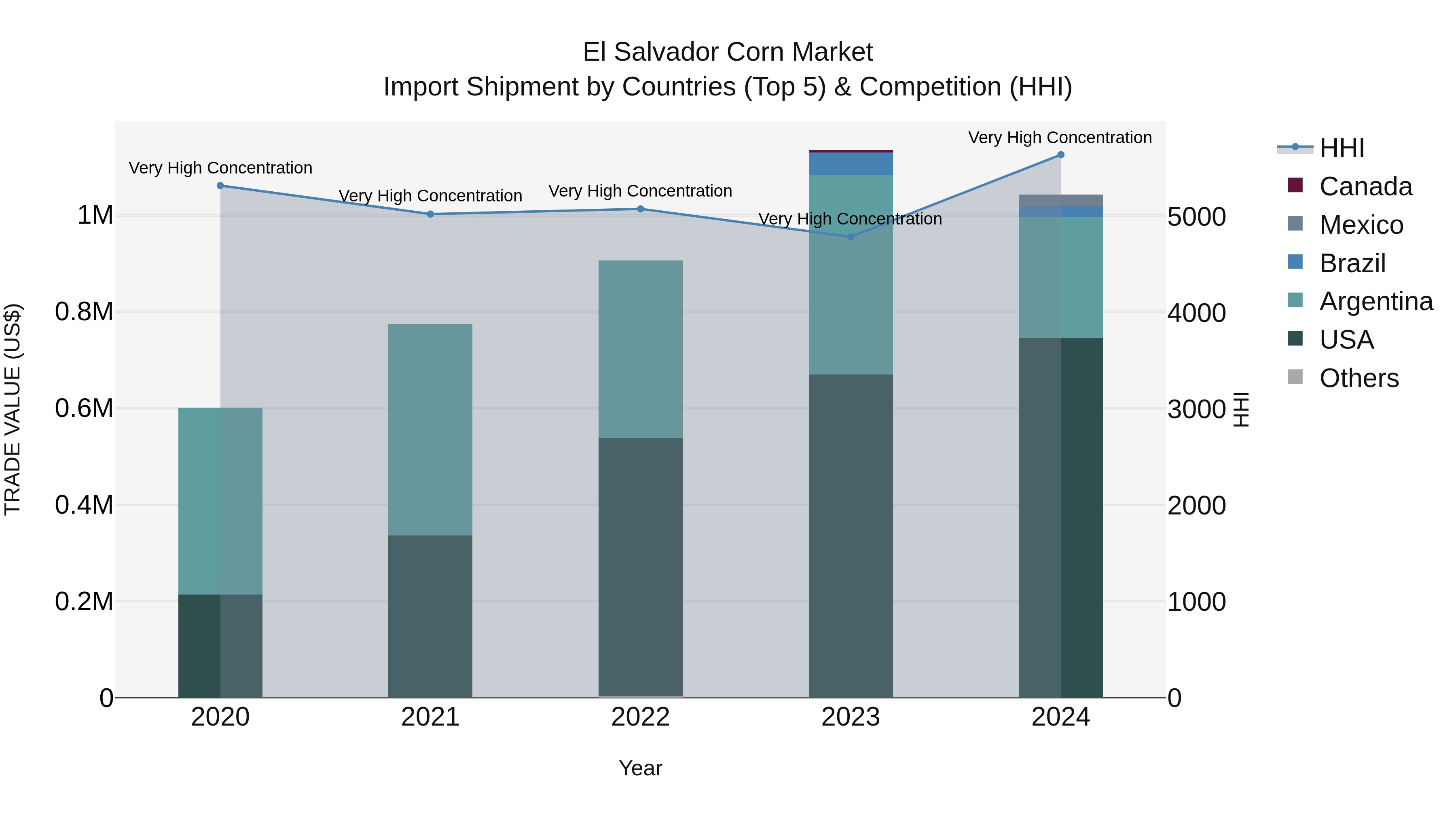 El Salvador Corn Market Top 5 Importing Countries and Market Competition (HHI) Analysis