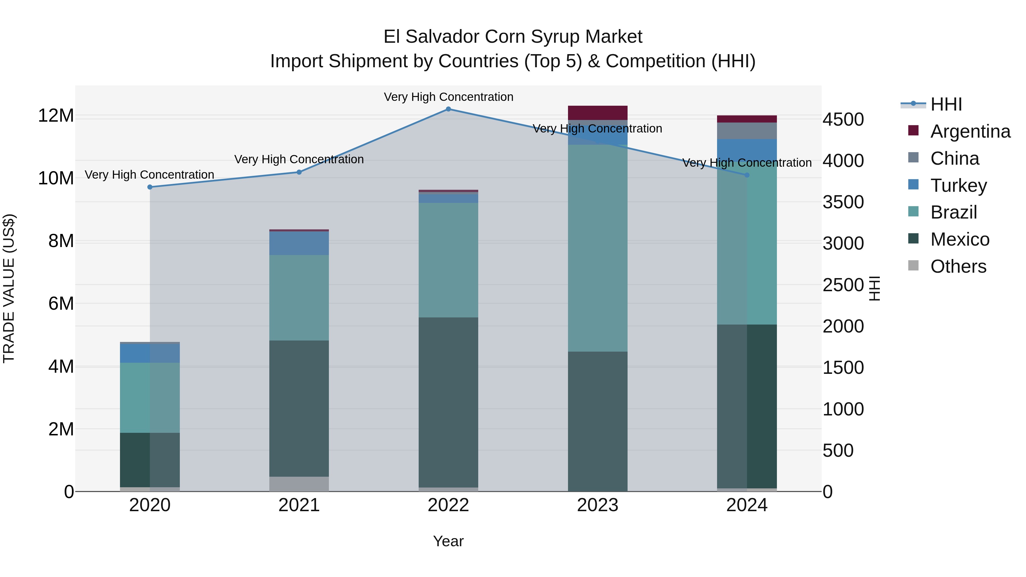 El Salvador Corn Syrup Market Top 5 Importing Countries and Market Competition (HHI) Analysis
