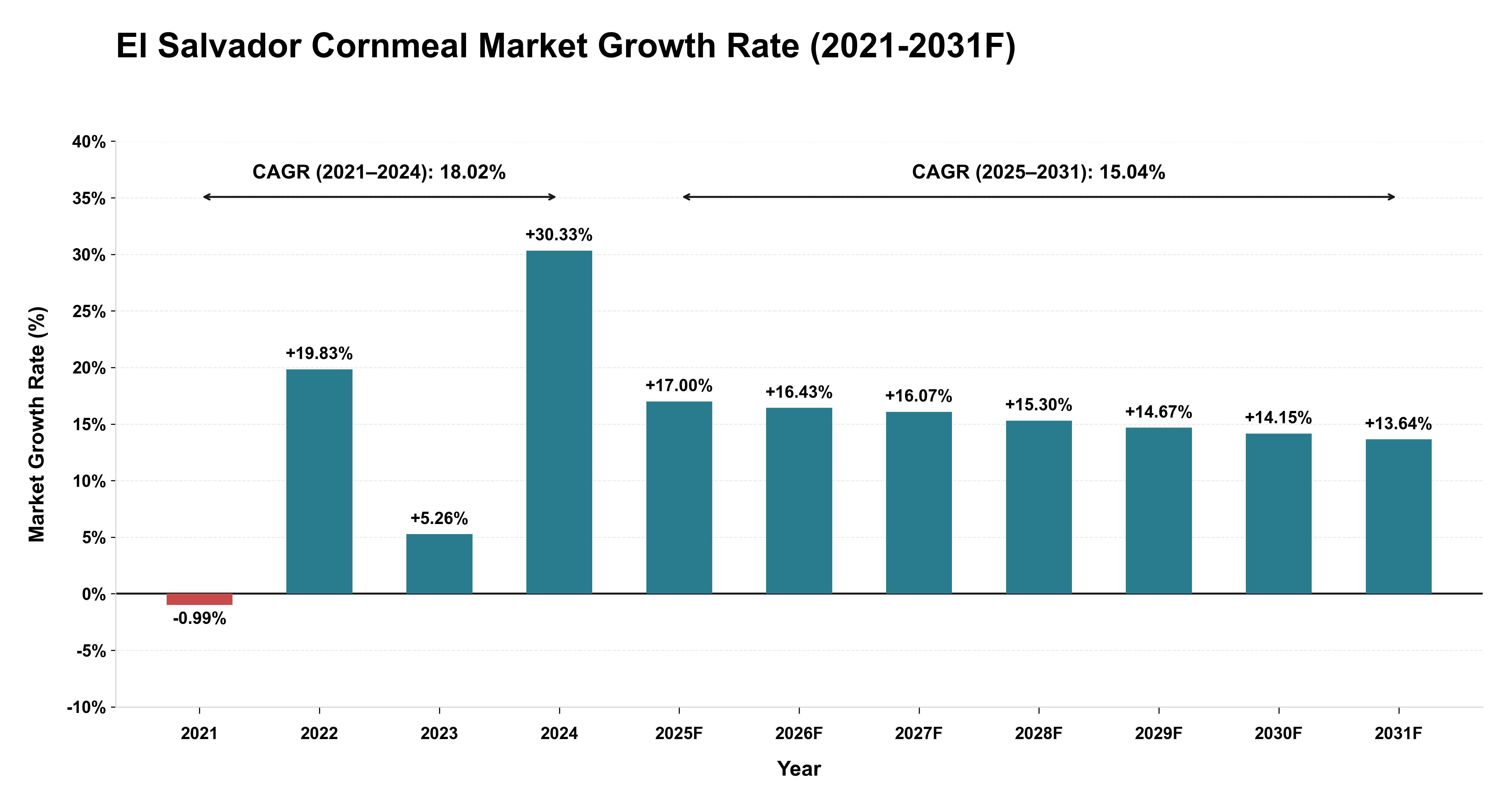 El Salvador Cornmeal Market Year-wise Growth Rate (2021-2031F)