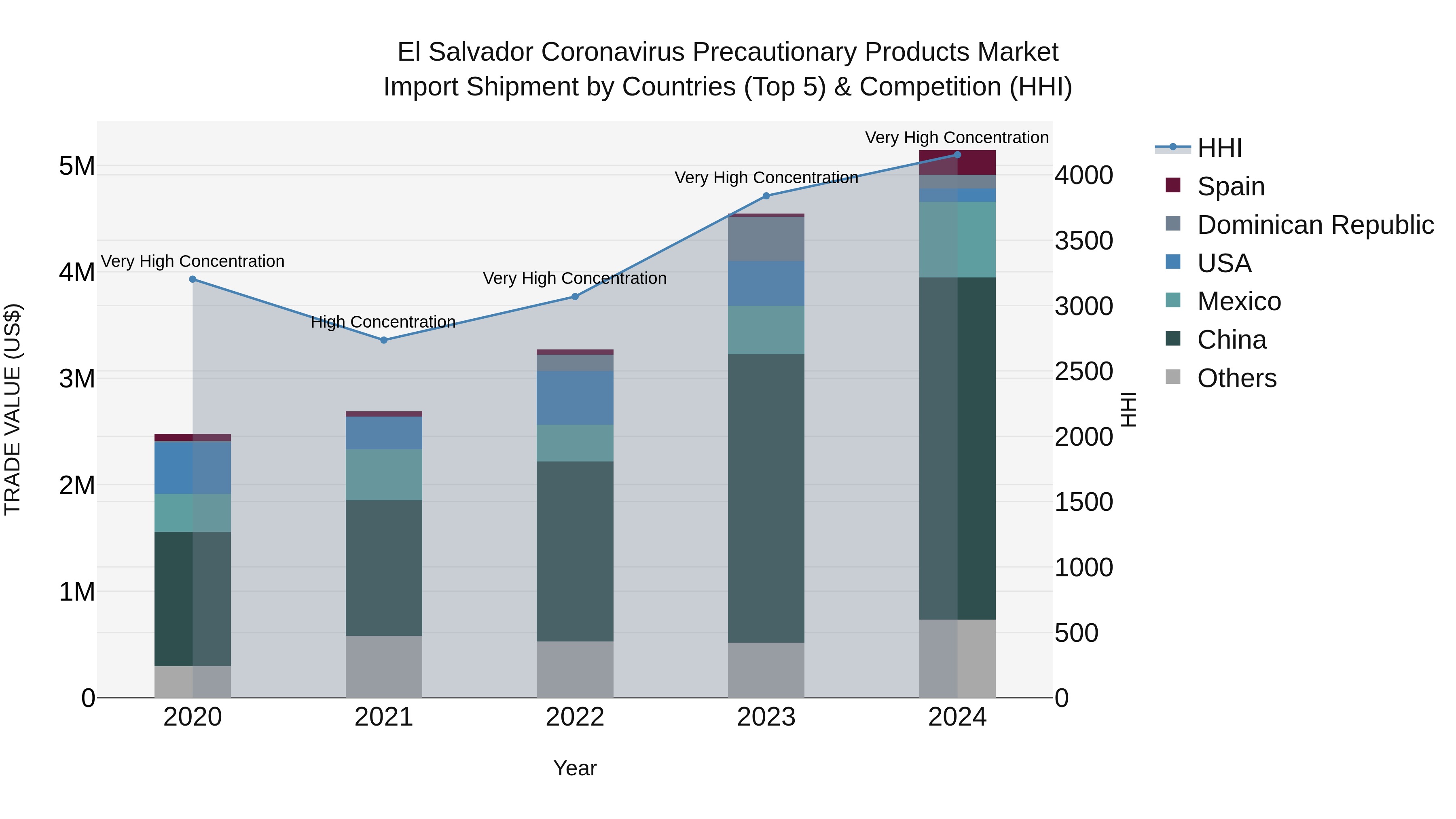 El Salvador Coronavirus Precautionary Products Market Top 5 Importing Countries and Market Competition (HHI) Analysis