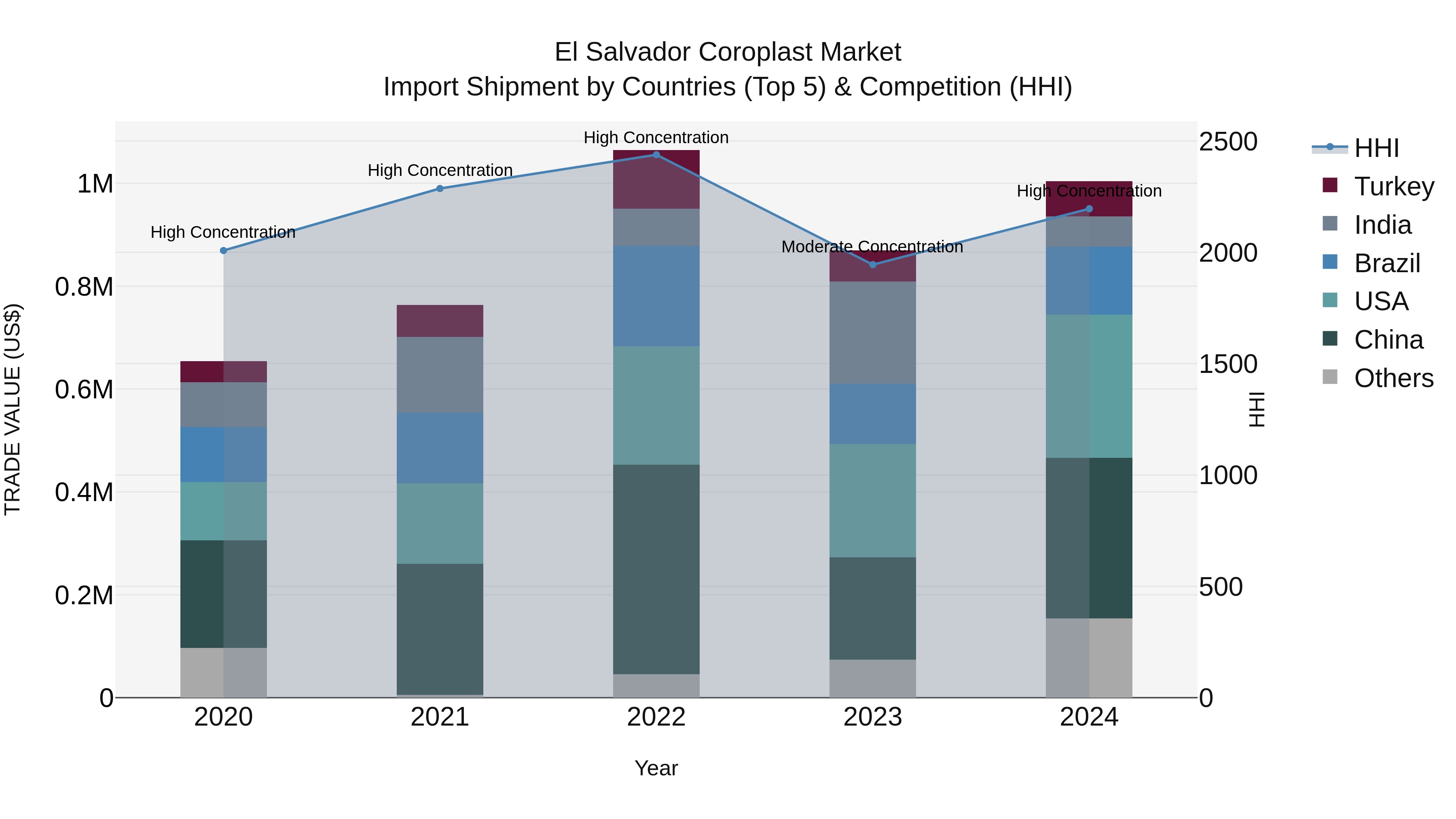 El Salvador Coroplast Market Top 5 Importing Countries and Market Competition (HHI) Analysis