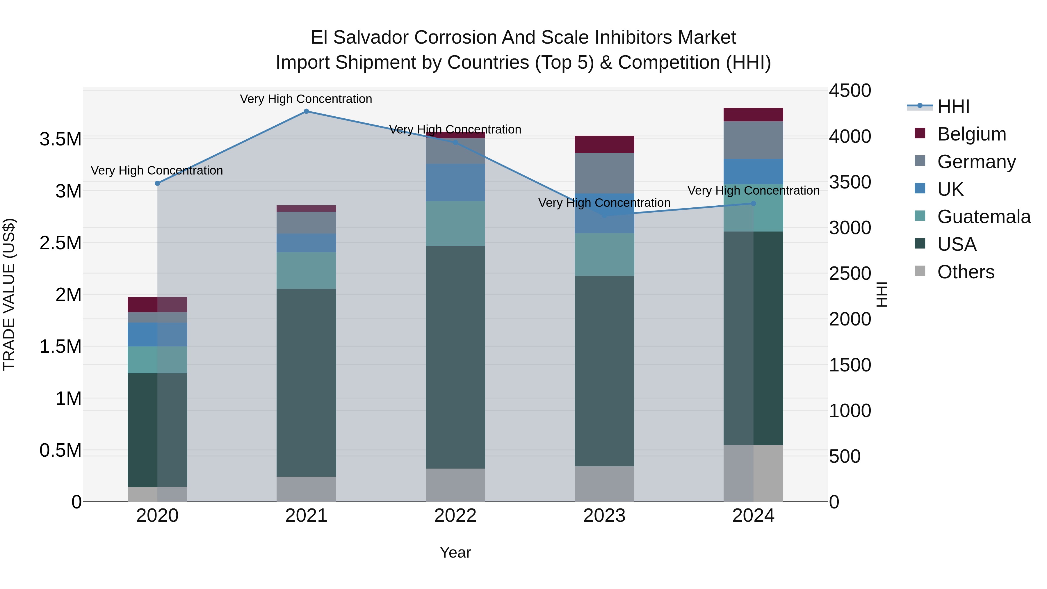 El Salvador Corrosion And Scale Inhibitors Market Top 5 Importing Countries and Market Competition (HHI) Analysis