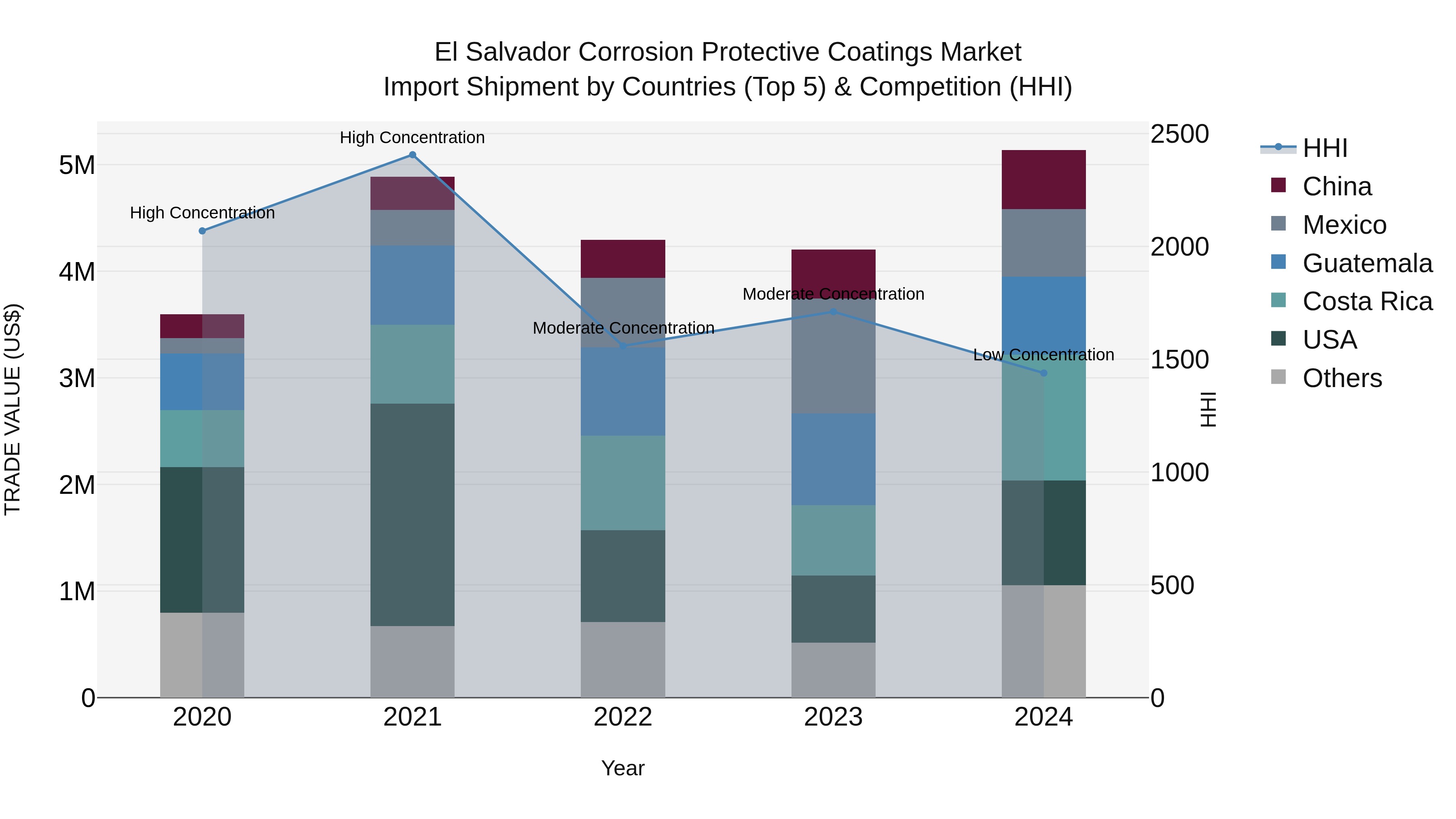 El Salvador Corrosion Protective Coatings Market Top 5 Importing Countries and Market Competition (HHI) Analysis