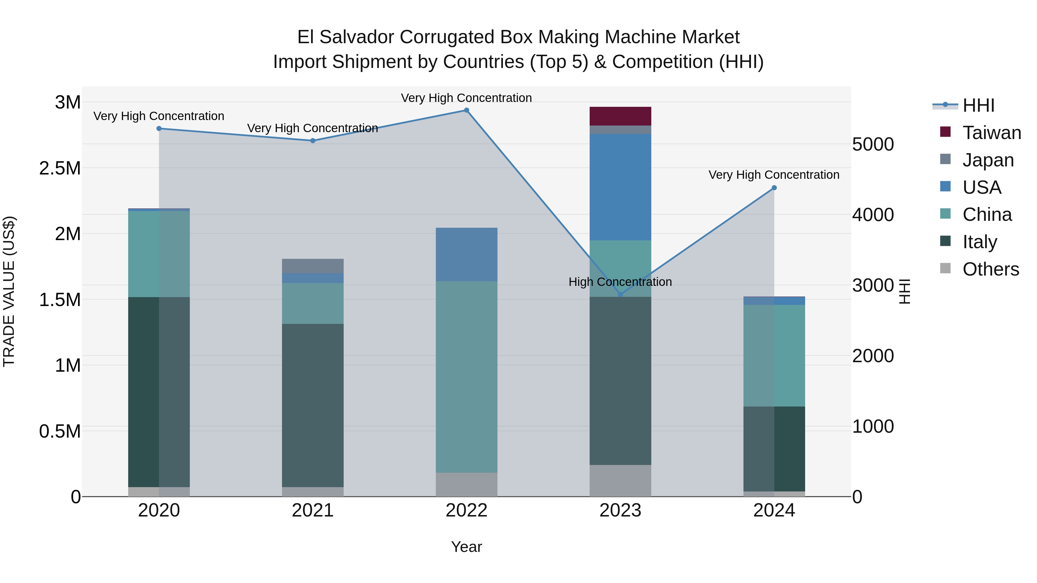 El Salvador Corrugated Box Making Machine Market Top 5 Importing Countries and Market Competition (HHI) Analysis