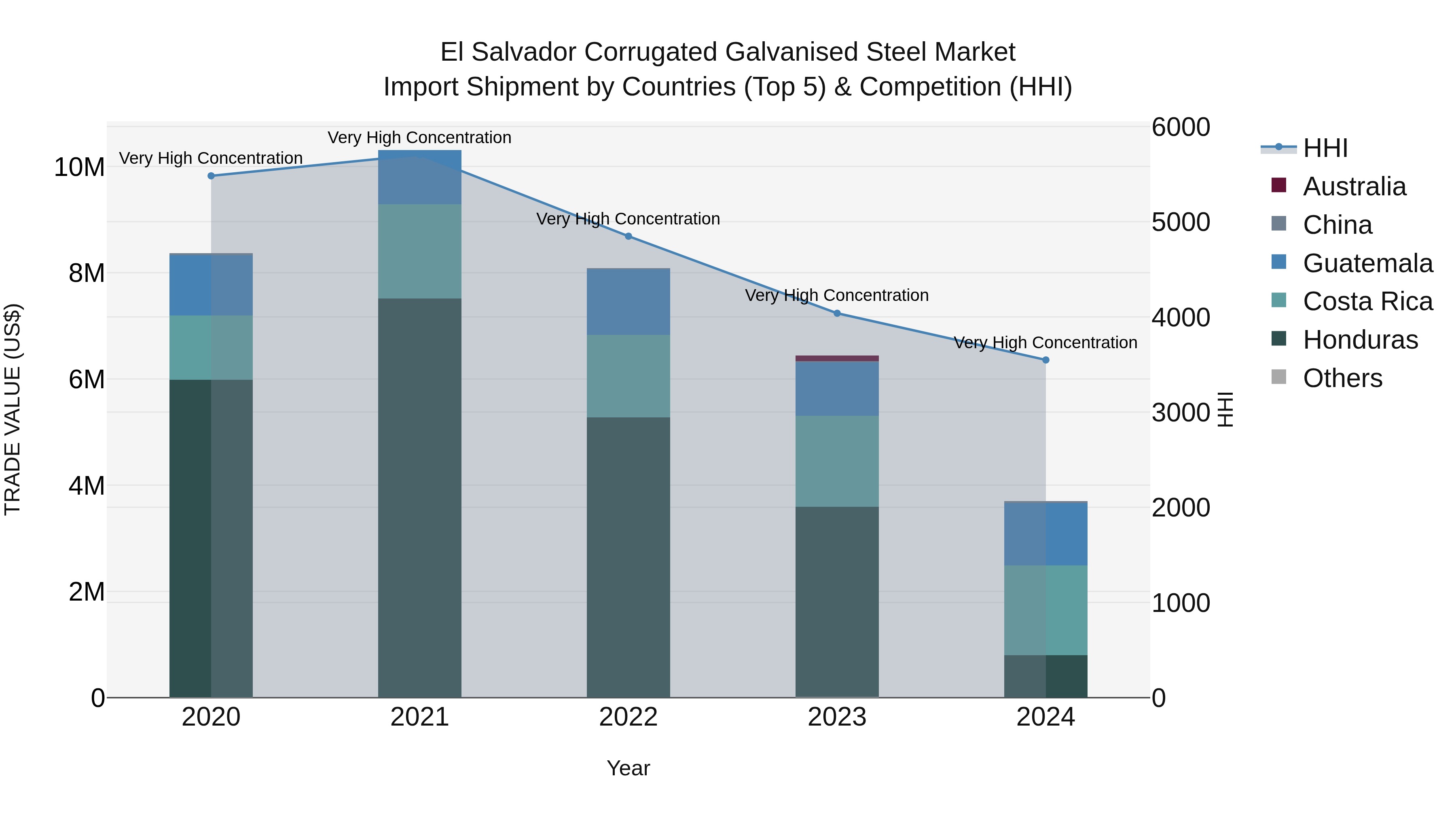 El Salvador Corrugated Galvanised Steel Market Top 5 Importing Countries and Market Competition (HHI) Analysis