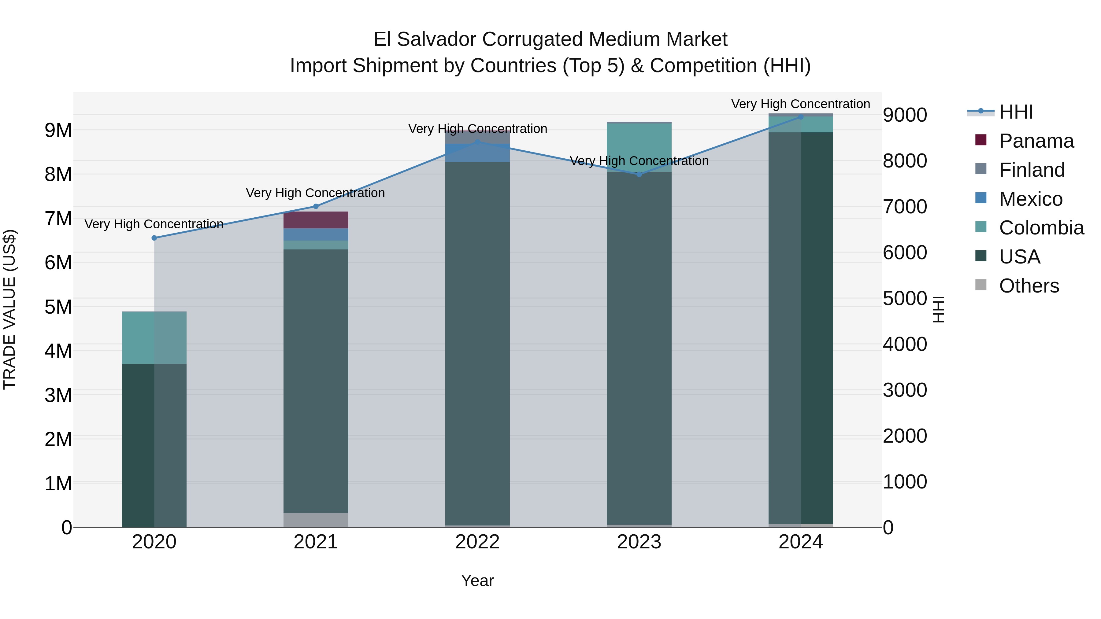 El Salvador Corrugated Medium Market Top 5 Importing Countries and Market Competition (HHI) Analysis