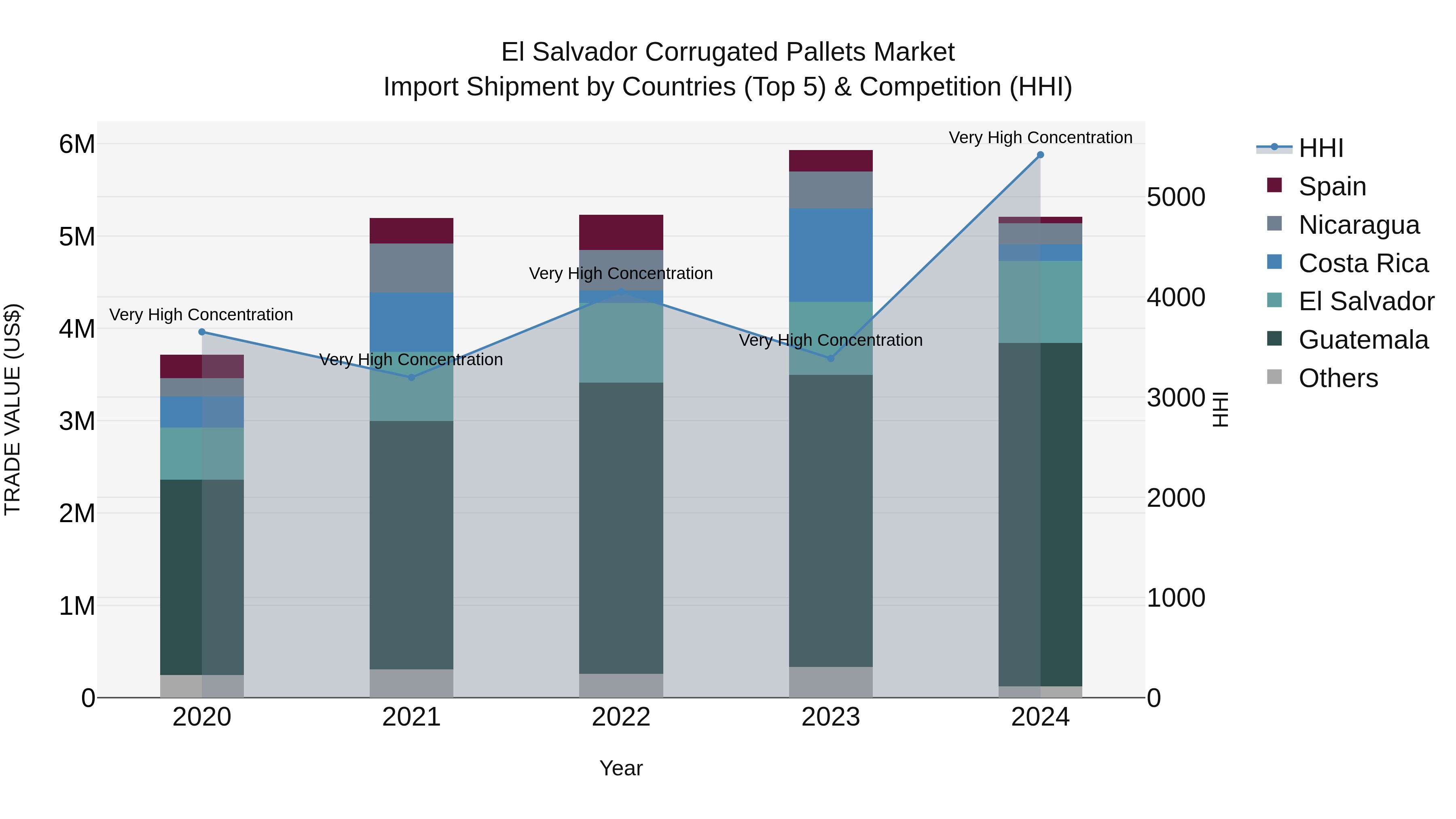 El Salvador Corrugated Pallets Market Top 5 Importing Countries and Market Competition (HHI) Analysis