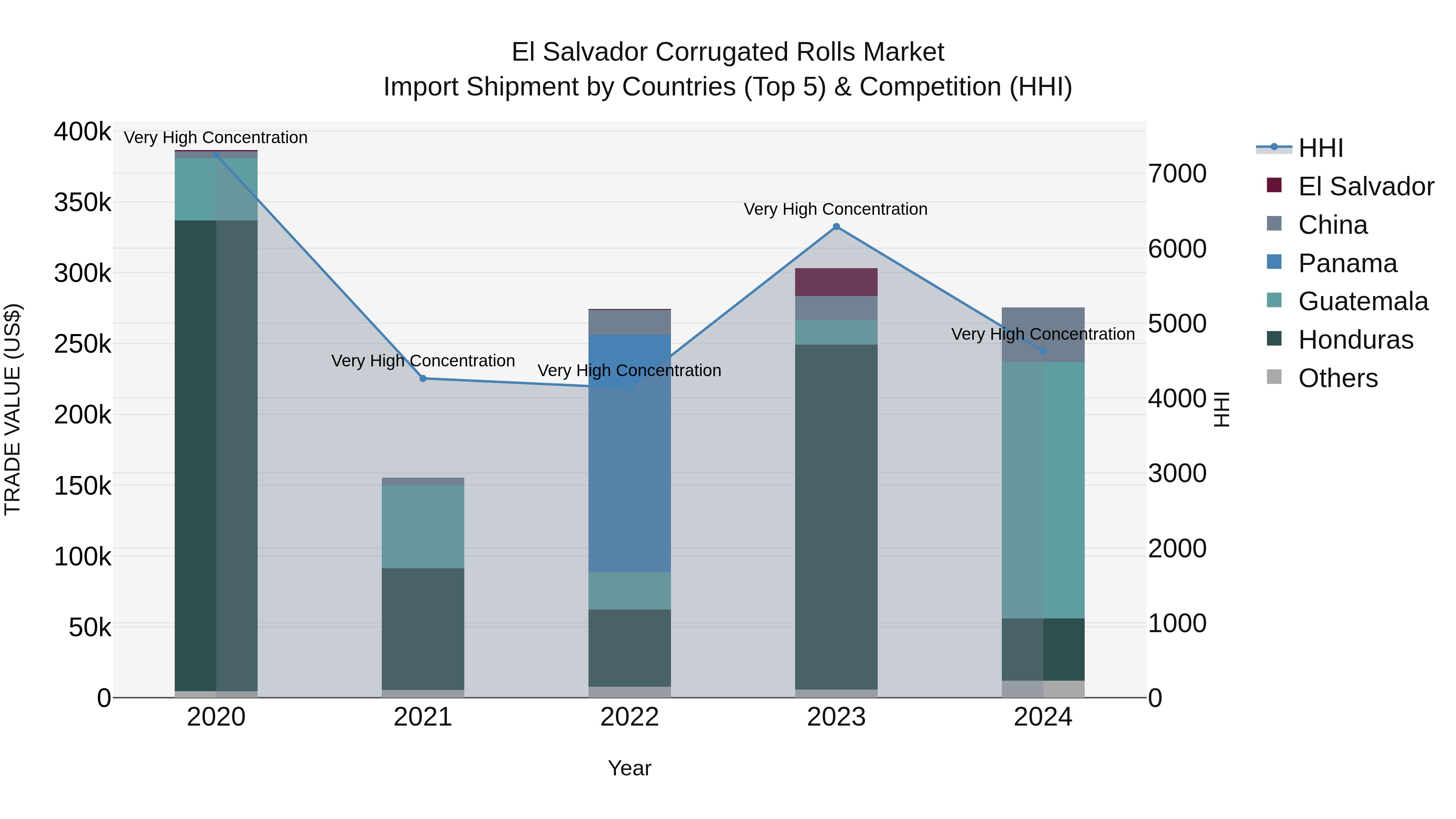 El Salvador Corrugated Rolls Market Top 5 Importing Countries and Market Competition (HHI) Analysis