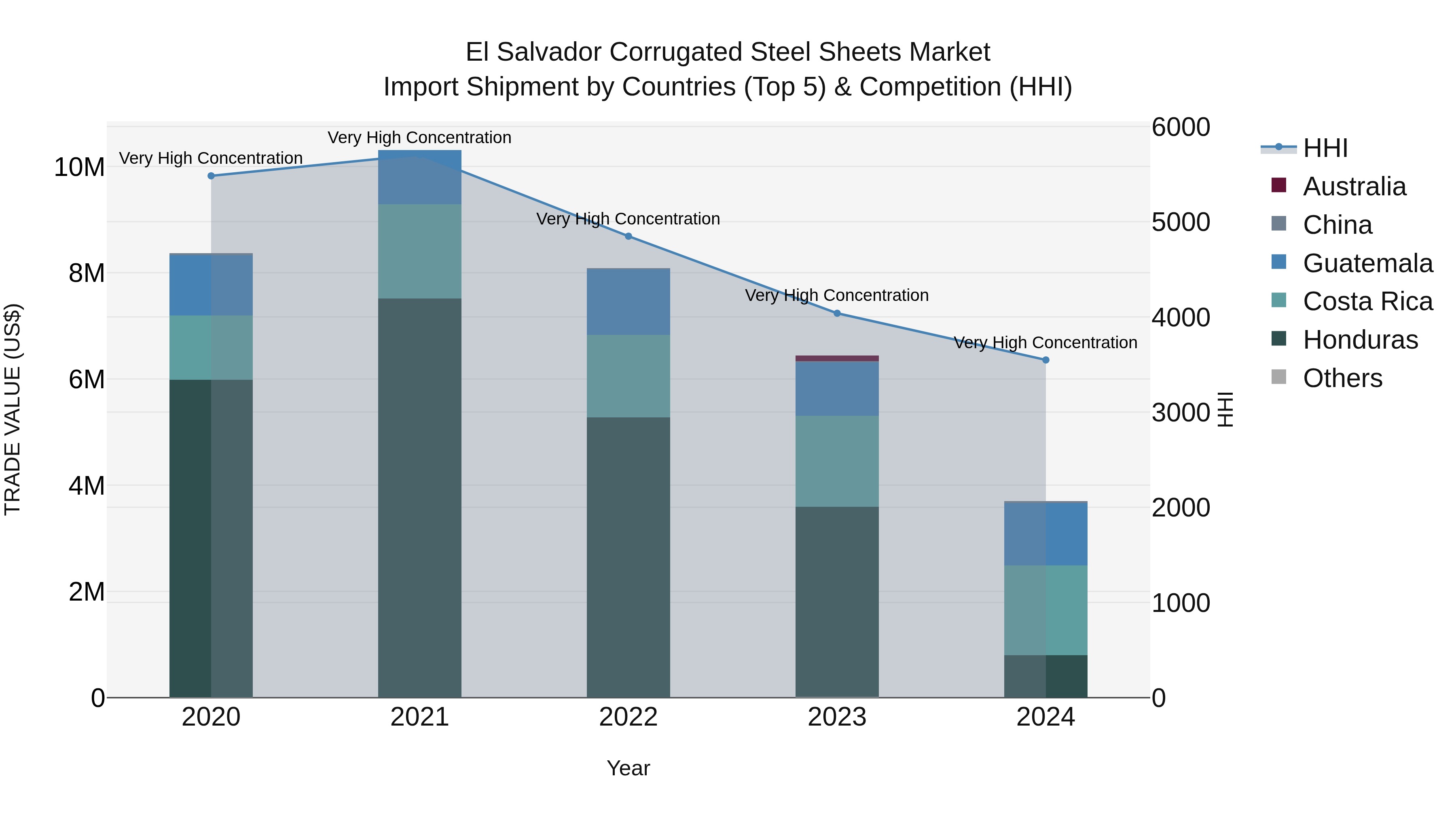 El Salvador Corrugated Steel Sheets Market Top 5 Importing Countries and Market Competition (HHI) Analysis